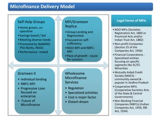 Microfinance Delivery Model

   Self Help Groups          MFI/Grameen                     Legal Forms of MFIs
   • Home grown, co-         Replica
                                                          • NGO MFIs (Societies
     operative               • Group Lending and            Registration Act, 1860 or
   • Savings based / led       Regimented                   Provincial Acts and/or
   • Meeting diverse needs   • Focused on self-             Indian Trust Act, 1882)
   • Promoted by NABARD,       sufficiency                • Non-profit Companies
     PSU Banks, NGOs         • NGO-MFI and NBFC-            (Section 25 of the
   • Performance –mixed        MFI                          Companies Act, 1956)
                             • Pace of growth - cause     • Financial Corporations -
                               for concern                  Specialized entities
                                                            focusing on specific
                                                            segments like SC/ST,
                                                            Minorities
   Grameen II                Wholesome                    • Mutually Aided Credit
                                                            Society (MACS) -
   • Individual lending      Microfinance                   community owned & -
   • NBFC-MFI                Services                       popular in Andhra Pradesh
                                                          • Cooperative MFIs
   • Progressive Loan        •   Regulation
                                                            (Cooperative Societies Acts
     focused on              •   Specialized activities     of the State & Central
     enterprise              •   Cost is major factor       Governments)
   • Future of               •   Distant dream            • Non-Banking Financial
     Microfinance                                           Companies (NBFCs) (Indian
                                                            Companies Act, 1956, RBI
                                                            Act, 1934)
 