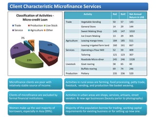 Client Characteristic Microfinance Services
                                                              Activity                    RoE   RoIC   Net Annual
     Classification of Activities -                                                                    Return in US$
          Micro-credit Loan
                                              Trade         Vegetable Vending             50    57     143
    Trade          Production    Live Stock                 General Store                 14    29     144
    Service        Agriculture   Other                      Sweet Making Shop             145   147    1010
                                                            Ice Cream Making              13    29     305
            3%
                   6%                         Agriculture   Leasing mango trees           184   185    511
                                  33%                       Leasing irrigated farm land   160   161    667
   25%
                                              Services      Operating a Flour Mill        52    59     409
                                                            Tailoring                     121   123    307
                                  10%
                 23%                                        Roadside Micro-diner          245   246    1528
                                              Livestock     Goat rearing                  58    65     40
                                                            Buffalo rearing               69    74     246
                                              Production    Pottery                       235   236    520


Microfinance clients are poor with            Activities in rural areas are farming, food processing, petty trade,
relatively stable source of income.           livestock, vending, and production like basket weaving.


Clients of microfinance are excluded by       Activities in urban areas are shops, services, artisans, street
formal financial institutions.                vendors & new age businesses (beauty parlor to photography).


Women make up the vast majority of            Majority of the population borrow for trading, working capital
borrowers, especially in Asia (99%).          requirements for existing business or for setting up new one.
 