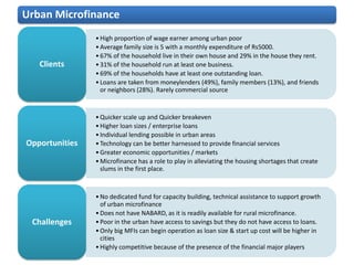 Urban Microfinance
                • High proportion of wage earner among urban poor
                • Average family size is 5 with a monthly expenditure of Rs5000.
                • 67% of the household live in their own house and 29% in the house they rent.
   Clients      • 31% of the household run at least one business.
                • 69% of the households have at least one outstanding loan.
                • Loans are taken from moneylenders (49%), family members (13%), and friends
                  or neighbors (28%). Rarely commercial source


                • Quicker scale up and Quicker breakeven
                • Higher loan sizes / enterprise loans
                • Individual lending possible in urban areas
Opportunities   • Technology can be better harnessed to provide financial services
                • Greater economic opportunities / markets
                • Microfinance has a role to play in alleviating the housing shortages that create
                  slums in the first place.



                • No dedicated fund for capacity building, technical assistance to support growth
                  of urban microfinance
                • Does not have NABARD, as it is readily available for rural microfinance.
 Challenges     • Poor in the urban have access to savings but they do not have access to loans.
                • Only big MFIs can begin operation as loan size & start up cost will be higher in
                  cities
                • Highly competitive because of the presence of the financial major players
 