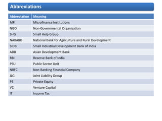 Abbreviations
Abbreviation   Meaning
MFI            Microfinance Institutions
NGO            Non-Governmental Organisation
SHG            Small Help Group
NABARD         National Bank for Agriculture and Rural Development
SIDBI          Small Industrial Development Bank of India
ADB            Asian Development Bank
RBI            Reserve Bank of India
PSU            Public Sector Unit
NBFC           Non-Banking Financial Company
JLG            Joint Liability Group
PE             Private Equity
VC             Venture Capital
IT             Income Tax
 