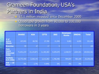 Grameen Foundation, USA’s Partners in India $2.1 million invested since December 2000 Quadruple growth from 80,000 to 330,000 borrowers in 3 years 0% 0% 0% 4.44% 2.7% 0% PAR  > 30 Days 25,259,296 483,189 494,654 1,766,496 2,213,363 3,528,145 16,773,450 Portfolio O/S (US$) 104,922,461 1,824,421 1,228,917 5,529,670 11,183,363 14,124,871 71,031,219 Cum Loans Disbursed (US$) 165 4 9 9 17 27 99 Branches 331,581 6,059 9,083 21,946 27,769 68,781 197,943 # of  Active Clients Total SNEHA Grameen Koota SKS CFTS ASA SHARE 