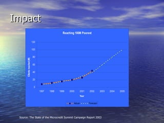 Impact Source: The State of the Microcredit Summit Campaign Report 2003 