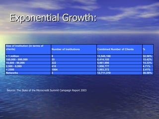 Exponential Growth: Source: The State of the Microcredit Summit Campaign Report 2003 
