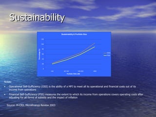 Sustainability Notes: Operational Self-Sufficiency (OSS) is the ability of a MFI to meet all its operational and financial costs out of its income from operations Financial Self-Sufficiency (FSS) measures the extent to which its income from operations covers operating costs after adjusting for all forms of subsidy and the impact of inflation Source: M-CRIL Microfinance Review 2003 
