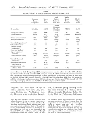 1574          Journal of Economic Literature, Vol. XXXVII (December 1999)

                                              TABLE 1
                    CHARACTERISTICS OF SELECTED LEADING MICROFINANCE PROGRAMS

                                                                      Bank           Badan
                                 Grameen           Banco-             Rakyat         Kredit         FINCA
                                  Bank,             Sol,            Indonesia         Desa,         Village
                                Bangladesh         Bolivia          Unit Desa       Indonesia        banks
                                                                     2 million
                                                                    borrowers;
Membership                      2.4 million        81,503           16 million       765,586         89,986
                                                                    depositors
Average loan balance               $134            $909               $1007           $71             $191
Typical loan term                  1 year          4–12                3–24         3 months        4 months
                                                  months              months
Percent female members             95%             61%                 23%             —              95%
Mostly rural? Urban?               rural          urban               mostly          rural          mostly
                                                                       rural                         rural
Group-lending contracts?            yes              yes                no             no              no
Collateral required?                no               no                 yes            no              no
Voluntary savings
  emphasized?                       no               yes               yes             no              yes
Progressive lending?                yes              yes               yes             yes             yes
Regular repayment
  schedules                       weekly           flexible           flexible       flexible        weekly
Target clients for lending         poor            largely           non-poor          poor           poor
                                                  non-poor
Currently financially
 sustainable?                       no              yes                yes              yes            no
Nominal interest rate on           20%             47.5–             32–43%            55%           36–48%
 loans (per year)                                  50.5%
Annual consumer price
 inflation, 1996                   2.7%            12.4%               8.0%           8.0%             —

Sources: Grameen Bank: through August 1998, www.grameen.com; loan size is from December 1996, calculated
by author. BancoSol: through December 1998, from Jean Steege, ACCION International, personal communica-
tion. Interest rates include commission and are for loans denominated in bolivianos; base rates on dollar loans
are 25–31%. BRI and BKD: through December 1994 (BKD) and December 1996 (BRI), from BRI annual data
and Don Johnston, personal communication. BRI interest rates are effective rates. FINCA: through July 1998,
www.villagebanking.org. Inflation rate: World Bank World Development Indicators 1998.



Programs that have been set up in                            tion, Grameen’s group lending model
North Carolina, New York City, Chi-                          has been replicated in Bolivia, Chile,
cago, Boston, and Washington, D.C.                           China, Ethiopia, Honduras, India, Ma-
cite Grameen as an inspiration. In addi-                     laysia, Mali, the Philippines, Sri Lanka,

India. By 1912, over four hundred thousand poor              ton merchant whose department stores still bear
Indians belonged to the new credit cooperatives,             his name, spent time in India, learning about the
and by 1946 membership exceeded 9 million (R.                cooperatives in order to later set up similar pro-
Bedi 1992, cited in Michael Woolcock 1998). The              grams in Boston, New York, and Providence
cooperatives took hold in the State of Bengal, the           (Shelly Tenenbaum 1993). The credit cooperatives
eastern part of which became East Pakistan at in-            eventually lost steam in Bangladesh, but the no-
dependence in 1947 and is now Bangladesh. In                 tion of group-lending had established itself and,
the early 1900s, the credit cooperatives of Bengal           after experimentation and modification, became
were so well-known that Edward Filene, the Bos-              one basis for the Grameen model.
 