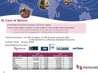 14
III. Case of Mexico
Greenfield institution started in Veracruz region
• One of the largest country in Latin America with a high market potential:
1. 75% of the 106 million inhabitants do not have access to financial services
2. Veracruz State with a population of 7 million people is underserved by MFI
Shareholding Structure
in €
MicroCred S.A 1 610 000 57,5% 2 138 000 50,3% 2 138 000 50,3%
IFC 400 000 14,3% 630 000 14,8% 630 000 14,8%
MIF 0,0% 400 000 9,4% 400 000 9,4%
CAF 400 000 14,3% 400 000 9,4% 400 000 9,4%
Protama 290 000 10,4% 532 000 12,5% 532 000 12,5%
FideiComiso 100 000 3,6% 150 000 3,5% 150 000 3,5%
TOTAL 2 800 000 100% 4 250 000 100% 4 250 000 100%
2008
December 31st 2008
2007
March 1st 2007
2007
December 31st 2007
Total Investment : 4,2 M€ of equity, 15 M€ of quasi equity & debt
in MicroCred SA, a Mexican Sociedad Anonyma
Creation Date : January 2006
 