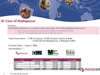 17
III. Case of Madagascar
Greenfield institution in a country where less than 7% of the population has access
1. 68% of micro-entrepreneurs surveyed are in needs of microfinance services.
2. Only 7% of the population have access to financial services.
Shareholders * :
Context :
*
Currently being finalized
in €
MicroCred SA 879 976 62% 1 534 881 50% 1 534 881 50% 1 534 881 5
BOA 550 000 38% 760 104 25% 760 104 25% 760 104 2
IFC 0% 449 120 15% 449 120 15% 449 120 1
BIO 0% 296 288 10% 296 288 10% 296 288 1
Total Equity 1 429 976 100% 3 040 393 100% 3 040 393 100% 10
March 1st 2007 31/12/2007
30/04/2007
Total Investment : 3 M€ of equity, 10 M€ of quasi equity & debt
in MicroCred Madagascar, a Malagasy NBFI
Creation Date : August 2006
 