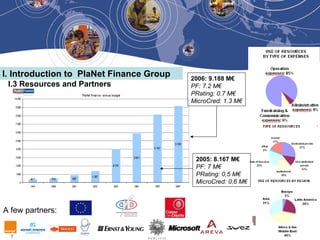7
2006: 9.188 M€
PF: 7.2 M€
PRating: 0.7 M€
MicroCred: 1.3 M€
2005: 8.167 M€
PF: 7 M€
PRating: 0,5 M€
MicroCred: 0,6 M€
A few partners:
I.3 Resources and Partners
I. Introduction to PlaNet Finance Group
 
