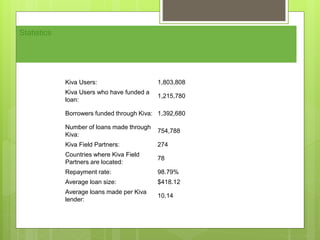 Total amount lent through Kiva: $600,448,550 
Kiva Users: 1,803,808 
Kiva Users who have funded a 
1,215,780 
loan: 
Borrowers funded through Kiva: 1,392,680 
Number of loans made through 
Kiva: 
754,788 
Kiva Field Partners: 274 
Countries where Kiva Field 
78 
Partners are located: 
Repayment rate: 98.79% 
Average loan size: $418.12 
Average loans made per Kiva 
10.14 
lender: 
Statistics 
 