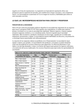 negativo en el área de exportaciones. La expansión en el mercado de exportación ofrece una
perspectiva para la expansión de mercados, pero también lleva riesgos crecientes y una competencia
mayor. Las microempresas ecuatorianas tal vez no tengan los recursos y habilidades para entrar en
estos mercados con éxito.

LO QUE LAS MICROEMPRESAS NECESITAN PARA CRECER Y PROSPERAR

PERCEPCIÓN DE LA NECESIDAD

Sólo el 82 por ciento de encuestados pudieron identificar la necesidad más importante de sus negocios
para crecer y prosperar (Tabla VI-10). Entre aquéllos que respondieron, el crédito para materias
primas e inventario se vio como la necesidad más importante. Mejores espacios y mejores equipos
arrojaron respuestas similares y si se consideran juntas, fueron la segunda mayor necesidad
importante. Más inventarios y productos clasificaron en tercer lugar, seguidos por el crédito para
maquinaria, herramientas y equipo. La necesidad de mejores habilidades de dirección y de producción
y tecnología fueron mencionadas solo infrecuentemente.
La mayoría de las respuestas indican un problema con el financiamiento: la necesidad de mejor
equipo o espacio, por ejemplo, o la necesidad de más productos e inventario se puede interpretar
como una necesidad de los recursos financieros para adquirirlos. Es difícil de determinar si esto
indica o no una baja demanda y ventas y un fracaso del negocio para generar los ingresos suficientes,
o la restricción del acceso inadecuado a los recursos financieros para aprovechar las oportunidades de
crecimiento.

    TABLA VI-10: QUE ES LO MÁS NECESARIO PARA CRECER Y PROSPERAR
       Las más importantes      Más       Segundo   Tercero más       TOTAL
     necesidades del negocio Importante     más      importante
                                         importante             Respuestas                    %
    Más o mejor equipo          31 384        10 875        3 469         45 728        12.0
    Más o mejor espacio         44 144        27 216        7 498         78 858        20.7
    Mejor acceso a materias
                                12 757        8 785         2 554         24 096        6.3
    primas
    Más inventario/productos    65 633        41 029        6 842         113 504       29.8
    Mejor tecnología de
                                1 348         2 631         926           4 905         1.3
    producción
    Mejores trabajadores        868           1 670         676           3 214         0.8
    Mejor presentación o
                                3 602         5 563         1 807         10 972        2.9
    empaque
    Crédito para inventario o
                                151 388       48 056        9 513         208 957       54.9
    materias primas
    Crédito para maquinaria,
                                46 591        27 386        6 447         80 424        21.1
    herramientas y equipo
    Capacitación                2 874         4 923         4 261         12 058        3.2
    Asistencia técnica o
                                1 187         2 076         2 191         5 454         1.4
    asesoría
    Pagar la deuda              4 224         2 252         1 513         7 989         2.1
    Mejor promoción, aumento
    fuerzas de ventas, más      5 420         4 258         2 997         12 675        3.3
    canales
    Transporte                  9 297         5 325         1 873         16 495        4.3
    TOTAL                       380 717       192 045       52 567        625 329       164.3




                                VI. PRINCIPALES PROBLEMAS COMERCIALES Y NECESIDADES                 75
 
