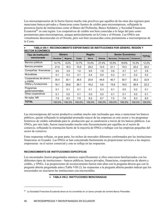 Los microempresarios de la Sierra fueron mucho más proclives que aquéllos de las otras dos regiones para
mencionar bancos privados y financieras como fuentes de crédito para microempresas, reflejando la
presencia fuerte de instituciones como el Banco del Pichincha, Banco Solidario, y Sociedad Financiera
Ecuatorial82 en esta región. Las cooperativas de crédito son bien conocidas a lo largo del país como
prestamistas para microempresas, aunque particularmente en la Costa y el Oriente. Las ONGs son
virtualmente desconocidas en el Oriente, pero son bien reconocidas como prestamistas a microempresas de
la Costa.

•     TABLA VIII-1: RECONOCIMIENTO ESPONTÁNEO DE INSTITUCIONES POR GÉNERO, REGIÓN Y
SECTOR ECONÓMICO
     Tipo de Institución               Género                   Región                      Sector Económico
                                                                                                                          TOTAL
        mencionada             Hombres    Mujeres     Costa      Sierra     Oriente   Servicios   Producción   Comercio

 Bancos públicos               14.7%       9.2%      12.7%       10.4%      27.4%      10.5%       19.6%       10.3%      12.2%
 Bancos privados                21.9       18.3       15.5        29.2       13.5       21.1        19.3        20.2       20.2
 Compañías financieras           4.0        3.9        1.0        9.5         1.8        3.9         4.7         3.7       3.9
 Mutualistas                     0.1        0.3        0.1        0.4         0.0        0.3         0.1         0.2       0.2
 Cooperativas de ahorro
                                35.4       30.1       36.5        25.8       44.6       40.7        30.7        30.2       32.9
 y crédito
 ONGs y fundaciones             16.1       29.6       26.1        16.2        5.6       15.8        18.0        26.9       22.3
 Programas
                                 0.1        0.1        0.1        0.1         0.3        0.1         0.0         0.2       0.1
 gubernamentales
 Otras cooperativas              0.1        0.0        0.1        0.0         0.0        0.1         0.1         0.0       0.1
 No sabe, NR                     7.5        8.5        7.9        8.2         6.7        7.5         7.6         8.3       8.0
 TOTAL                         100.0%     100.0%    100.0%      100.0%     100.0%     100.0%       100.0%      100.0%     100.0%




Las microempresas del sector productivo estaban mucho más inclinadas que otras a mencionar los bancos
públicos, quizás reflejando la antigüedad promedio mayor de las empresas en este sector y los programas
históricos de crédito subsidiado para la producción que se canalizaron a través de los bancos públicos. Las
ONGs, por otro lado, fueron mencionadas mucho más frecuentemente por aquéllas en el sector de
comercio, reflejando la orientación fuerte de la mayoría de ONGs a trabajar con las empresas pequeñas del
sector de comercio.
Estas respuestas reflejan, en gran parte, los nichos de mercados diferentes conformados por las instituciones
financieras en Ecuador. Las ONGs se han concentrado fuertemente en proporcionar servicios a las mujeres
empresarias en el sector comercial y esto se refleja en las respuestas.

RECONOCIMIENTO DE INSTITUCIONES ESPECÍFICAS

Los encuestados fueron preguntados entonces específicamente si ellos estuvieron familiarizados con los
diferentes tipos de instituciones—bancos públicos, bancos privados, financieras, cooperativas de ahorro y
crédito, y ONGs. Las proporciones de reconocimiento fueron más altas con la pregunta directa que con la
pregunta abierta preguntada antes (Tabla VIII-2); las respuestas a la pregunta abierta pueden indicar que los
encuestados no asociaron las instituciones con microcrédito.

                           • TABLA VIII-2: INSTITUCIONES MENCIONADAS



82
     La Sociedad Financiera Ecuatorial ahora se ha convertido en un banco privado de nombre Banco Precrédito



90         MICROEMPRESAS Y MICROFINANZAS EN ECUADOR
 