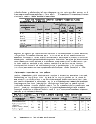 probabilidad de ser un solicitante insatisfecho es más alta que con otras instituciones. Ésta puede ser una de
   las razones para que los bancos públicos recibieran sólo del 15 al 20 por ciento del número de solicitudes de
   crédito de los bancos privados o las cooperativas reguladas.

             •      TABLA VIII-9: PORCENTAJES DE MONTOS DE CRÉDITO PEDIDOS QUE FUERON
             RECIBIDOS POR TIPO DE INSTITUCIÓN
                                                                      Tipo de Institución
              Monto Recibido como                                               Cooperativ   Cooperativ
              Porcentaje de Monto                                                 as de        as de           ONGs y
                                           Bancos        Bancos
                    Pedido                                          Financieras Ahorro y      Ahorro y        Fundacion
                                           Públicos      Privados
                                                                                 Crédito      Crédito            es
                                                                                Reguladas     Locales
              0–5%                           5.6%         1.6%         0.3%        1.0%          0.3%           0.6%
              6–59%                           6.1          4.1          4.7         2.3          1.7             2.6
              60–95%                         20.7          12.8        12.7        12.9          9.6            10.6
              96–105%                        65.4          80.4        80.7        82.4          86.7           85.8
              >105%                           2.2          1.1          1.7         1.4          1.7             0.4
              Número Total de
                                              179         1 094        363          917          301            697
              Solicitudes



   Es posible, por supuesto, que los prestamistas se involucren en discusiones con los solicitantes potenciales
   como parte de la realización de un filtrado previo a la solicitud. En este proceso, pueden disuadir a los
   empresarios eficazmente de solicitar el crédito si creen que ellos no son dignos de crédito y sus solicitudes
   serán negadas. También es posible que muchos empresarios desarrollen la percepción que las instituciones
   financieras son generalmente hostiles a las personas como ellos y/o a su tipo de actividad económica, para
   que nunca exploren la posibilidad de pedir prestado. Sin embargo, si las proporciones de éxito altas
   informadas por los prestatarios son generalmente conocidas en las comunidades locales, debe haber
   percepciones positivas entre los empresarios sobre la posibilidad de ser exitosos al conseguir un crédito.

   FACTORES QUE INFLUYEN EN LAS TASAS DE ÉXITO

   Aquéllos cuyas solicitudes fueron rechazadas o que recibieron un préstamo más pequeño que el solicitado
   fueron pedidos que identificasen la razón (Tabla VIII-10). Los resultados muestran que casi la mitad no
   supo o no podría recordar la razón por la que el crédito fuera negado o recibieron menos de lo anticipado.
   Esto puede implicar una falta de comunicación clara con las instituciones financieras sobre las razones para
   las decisiones que éstas toman. Las dos razones más importantes dadas fueron que los solicitantes no
   reunieron los requisitos o no tenían suficiente colateral. Estas dos razones fueron de importancia menor para
   las ONG y fundaciones comparadas con otros tipos de prestamistas; la garantía insuficiente fue de gran
   importancia para los bancos públicos. Un número grande de “otras” razones indefinidas fueron importantes
   para todas las categorías de prestamistas.

• TABLA VIII-10: RAZONES PARA NO OBTENER EL CRÉDITO REQUERIDO POR TIPO DE INSTITUCIÓN
 Razones para no recibir                                                          Cooperativas
                                Bancos     Bancos                                                   ONGs y
     todos los fondos                                 Financieras   Mutualistas    de Ahorro y                         Otro   TOTAL
                                Públicos   Privados                                               Fundaciones
        solicitados                                                                  Crédito
No reunía los requisitos         7.2%       10.5%        6.4%          0.0%          7.1%               4.2%           0.0%   7.7%
No tenía los documentos
                                  5.3        0.6          0.0           0.0           3.1               3.5            0.0     2.1
necesarios
No tenía colateral suficiente     18.1       6.0         10.3           0.0           8.4               1.9            0.0     7.2
No tenía un garante               1.3        3.2          0.7           0.0           0.7               0.0            0.0     1.2




   96        MICROEMPRESAS Y MICROFINANZAS EN ECUADOR
 