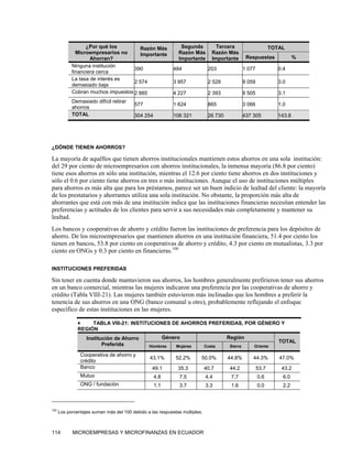 ¿Por qué los        Razón Más                Segunda            Tercera                       TOTAL
              Microempresarios no      Importante             Razón Más         Razón Más
                    Ahorran?                                  Importante        Importante        Respuestas               %
            Ninguna institución
                                    390                     484               203                1 077             0.4
            financiera cerca
            La tasa de interés es
                                    2 574                   3 957             2 528              9 059             3.0
            demasiado baja
            Cobran muchos impuestos 2 885                   4 227             2 393              9 505             3.1
            Demasiado difícil retirar
                                         577                1 624             865                3 066             1.0
            ahorros
            TOTAL                        304 254            106 321           26 730             437 305           143.8




¿DÓNDE TIENEN AHORROS?

La mayoría de aquéllos que tienen ahorros institucionales mantienen estos ahorros en una sola institución:
del 29 por ciento de microempresarios con ahorros institucionales, la inmensa mayoría (86.8 por ciento)
tiene esos ahorros en sólo una institución, mientras el 12.6 por ciento tiene ahorros en dos instituciones y
sólo el 0.6 por ciento tiene ahorros en tres o más instituciones. Aunque el uso de instituciones múltiples
para ahorros es más alta que para los préstamos, parece ser un buen indicio de lealtad del cliente: la mayoría
de los prestatarios y ahorrantes utiliza una sola institución. No obstante, la proporción más alta de
ahorrantes que está con más de una institución indica que las instituciones financieras necesitan entender las
preferencias y actitudes de los clientes para servir a sus necesidades más completamente y mantener su
lealtad.
Los bancos y cooperativas de ahorro y crédito fueron las instituciones de preferencia para los depósitos de
ahorro. De los microempresarios que mantienen ahorros en una institución financiera, 51.4 por ciento los
tienen en bancos, 53.8 por ciento en cooperativas de ahorro y crédito, 4.3 por ciento en mutualistas, 3.3 por
ciento en ONGs y 0.3 por ciento en financieras.100

INSTITUCIONES PREFERIDAS

Sin tener en cuenta donde mantuvieron sus ahorros, los hombres generalmente prefirieron tener sus ahorros
en un banco comercial, mientras las mujeres indicaron una preferencia por las cooperativas de ahorro y
crédito (Tabla VIII-21). Las mujeres también estuvieron más inclinadas que los hombres a preferir la
tenencia de sus ahorros en una ONG (banco comunal u otro), probablemente reflejando el enfoque
específico de estas instituciones en las mujeres.

               •    TABLA VIII-21: INSTITUCIONES DE AHORROS PREFERIDAS, POR GÉNERO Y
               REGIÓN
                   Institución de Ahorro                 Género                        Región
                                                                                                                   TOTAL
                          Preferida             Hombres      Mujeres         Costa      Sierra       Oriente

                Cooperativa de ahorro y
                                                 43.1%       52.2%       50.0%         44.8%         44.3%         47.0%
                crédito
                Banco                             49.1        35.3           40.7       44.2             53.7       43.2
                Mutuo                              4.8         7.5           4.4        7.7              0.6         6.0
                ONG / fundación                    1.1         3.7           3.3        1.6              0.0         2.2



100
      Los porcentajes suman más del 100 debido a las respuestas múltiples.



114         MICROEMPRESAS Y MICROFINANZAS EN ECUADOR
 