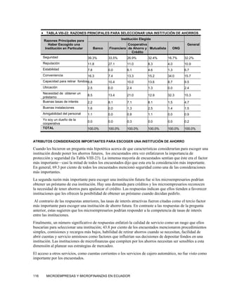 • TABLA VIII-22: RAZONES PRINCIPALES PARA SELECCIONAR UNA INSTITUCIÓN DE AHORROS
                                                           Institución Elegida
       Razones Principales para
         Haber Escogido una                                  Cooperativa                            General
       Institución en Particular          Banco   Financiera de Ahorro y Mutualista       ONG
                                                               Crédito
      Seguridad                    39.3%          33.5%       26.9%         32.4%      16.7%      32.2%
      Reputación                   11.8           27.1        11.0          8.3        4.0        10.9
      Estabilidad                  7.8            0.0         6.1           4.6        1.3        6.7
      Conveniencia                 16.3           7.4         13.3          15.2       34.0       15.7
      Capacidad para retirar fondos 8.8           10.4        10.0          13.6       8.7        9.5
      Ubicación                    2.5            0.0         2.4           1.3        0.0        2.4
      Necesidad de obtener un
                                   8.5            13.4        21.0          12.9       32.3       15.3
      préstamo
      Buenas tasas de interés      2.2            8.1         7.1           8.1        1.5        4.7
      Buenas instalaciones         1.6            0.0         1.3           2.5        1.4        1.5
      Amigabilidad del personal    1.1            0.0         0.8           1.1        0.0        0.9
      Yo soy un dueño de la
                                   0.0            0.0         0.3           0.0        0.0        0.2
      cooperativa
      TOTAL                        100.0%         100.0%      100.0%        100.0%     100.0%     100.0%


ATRIBUTOS CONSIDERADOS IMPORTANTES PARA ESCOGER UNA INSTITUCIÓN DE AHORRO

Cuando les hicieron un pregunta más hipotética acerca de que características considerarían para escoger una
institución donde poner los ahorros futuros, los encuestados otra vez enfatizaron la importancia de
protección y seguridad (la Tabla VIII-23). La inmensa mayoría de encuestados sentían que éste era el factor
más importante—casi la mitad de todos los encuestados dijo que esta era la consideración más importante.
En general, 69.3 por ciento de todos los encuestados mencionó seguridad como una de las consideraciones
más importantes.
La segunda razón más importante para escoger una institución futura fue si los microempresarios podrían
obtener un préstamo de esa institución. Hay una demanda para créditos y los microempresarios reconocen
la necesidad de tener ahorros para apalancar el crédito. Las respuestas indican que ellos tienden a favorecer
instituciones que les ofrecen la posibilidad de obtener un préstamo cuando decidan pedirlo.
 Al contrario de las respuestas anteriores, las tasas de interés atractivas fueron citadas como el tercio factor
más importante para escoger una institución de ahorro futura. En contraste a las respuestas de la pregunta
anterior, estas sugieren que los microempresarios podrían responder a la competencia de tasas de interés
entre las instituciones.
Finalmente, un número significativo de respuestas enfatizó la calidad de servicio como un rasgo que ellos
buscarían para seleccionar una institución; 43.8 por ciento de los encuestados mencionaron procedimientos
simples, comisiones y recargos más bajos, habilidad de retirar ahorros cuando se necesitan, facilidad de
abrir cuentas y servicio amistosos como factores que influirían sus decisiones de depositar fondos en una
institución. Las instituciones de microfinanzas que compiten por los ahorros necesitan ser sensibles a esta
dimensión al planear sus estrategias de mercadeo.
El acceso a otros servicios, como cuentas corrientes o los servicios de cajero automático, no fue visto como
importante por los encuestados.



116     MICROEMPRESAS Y MICROFINANZAS EN ECUADOR
 