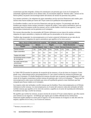 ecuatorianos que han emigrado, el deseo de comunicarse con personas que viven en el extranjero ha
aumentado significativamente en los últimos años. El crecimiento rápido de “Internet cafés”, incluso en los
barrios pobres, ha puesto esta tecnología dentro del alcance de incluso las personas muy pobres.
Las cuentas corrientes y las máquinas de cajero automático son los servicios financieros más usados, pero
incluso éstas fueron usadas por menos del 10 por ciento de la población microempresarial.
Los hombres tienden a usar los servicios financieros más que las mujeres. Un porcentaje más alto de
hombres que mujeres tienen cuentas corrientes y tarjetas de crédito y usan cajeros automáticos, pero un
porcentaje mayor de mujeres recibe las remesas, envía o recibe fondos a través de una agencia, y usa el
Internet para comunicarse con los parientes en el extranjero.
Por razones desconocidas, los encuestados del Oriente informaron un uso mayor de cuentas corrientes,
máquinas de cajero automático y tarjetas de crédito que los encuestados en las otras regiones.
También algo inesperado, los microempresarios en el sector comercial informaron un uso más alto de
cuentas corrientes y máquinas de cajeros automáticos que aquéllos en los otros sectores.

•           TABLA VIII-25 OTROS SERVICIOS USADOS, POR GÉNERO, REGIÓN Y SECTOR ECONÓMICO
       Servicios financieros                 Género                    Región                     Sector Económico
                                                                                                                             TOTAL
              Usados                     Hombres   Mujeres    Costa    Sierra    Oriente   Servicios Producción   Comercio

 Cuenta corriente                    7.3%          4.8%      4.6%     9.0%      14.0%      5.7%      4.9%         6.8%       6.1%
 Cajero automático
                                     8.9           6.3       6.3      10.4      13.6       7.7       6.9          8.0        7.7

 Tarjetas del crédito                4.5           3.2       3.0      5.8       6.4        4.2       3.8          3.8        3.9
 Envía/recibe fondos a través
 de una agencia                      3.6           4.6       3.9      4.3       4.2        4.0       3.1          4.4        4.0

 Ha usado Internet para
 comunicarse                         9.6           9.9       10.2     8.9       7.2        10.8      9.2          9.5        9.8

 Recibe remesas                      3.9           6.4       5.1      5.1       4.3        4.8       4.5          5.4        5.1




La Tabla VIII-26 muestra los patrones de recepción de las remesas y el uso de éstas en el negocio. Como
puede verse, relativamente pocos microempresarios (5.1 por ciento) reciben las remesas de parientes que
viven en el extranjero. El estudio Bendixon de remesas encontró que en general, aproximadamente el 15 por
ciento de los hogares ecuatorianos reciben remesas de parientes que viven en el extranjero.102 Parece que los
microempresarios están menos inclinados que otros en la población general a tener familiares que han
emigrado para buscar empleo en el extranjero.
Las mujeres están más inclinadas a recibir remesas que los hombres. Pocos microempresarios en el Oriente
informaron recibir remesas. Los microempresarios en el sector del comercio están más inclinados de haber
recibido remesas que aquéllos en los otros dos sectores y aquéllos en el sector de la producción informaron
la tendencia más baja a recibir las remesas.
De aquéllos que reciben las remesas, un poco encima de un tercio (37.6 por ciento) dijeron que ellos usaron
esas remesas en sus negocios - un hallazgo que sugiere que el crédito obtenido de las instituciones
financieras podría también no usarse para el negocio. El uso de remesas en el negocio es más alto entre las
mujeres, aquéllos de la Costa, y en el sector de comercio.


102
      Bendixon y Asociados 2003, p. 5.



118         MICROEMPRESAS Y MICROFINANZAS EN ECUADOR
 