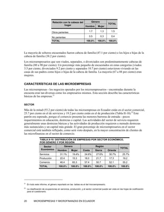 Relación con la cabeza del    Género
                                                                                           TOTAL
                                          hogar            Hombre Mujer

                               Otros parientes                         1.7         1.3        1.5

                               No parientes                            0.5         0.3        0.4
                               TOTAL                                100.0%      100.0%     100.0%




La mayoría de solteros encuestados fueron cabeza de familia (47.1 por ciento) o los hijos e hijas de la
cabeza de familia (38.2 por ciento).
Los microempresarios que son viudos, separados, o divorciados son predominantemente cabezas de
familia (80 a 90 por ciento). Un porcentaje más pequeño de encuestados en estas categorías (viudos
3.5 por ciento, divorciados 9.2 por ciento y separados 10.7 por ciento) estuvieron viviendo en las
casas de sus padres como hijos o hijas de la cabeza de familia. La mayoría (67 a 88 por ciento) eran
mujeres.

CARACTERÍSTICAS DE LAS MICROEMPRESAS
Las microempresas - los negocios operados por los microempresarios—encontradas durante la
encuesta eran tan diversas como los empresarios mismos. Esta sección describe las características
básicas de las empresas.21

SECTOR

Más de la mitad (55.2 por ciento) de todas las microempresas en Ecuador están en el sector comercial,
25.7 por ciento en el de servicios y 19.2 por ciento están en el de producción (Tabla II-10).22 Este
patrón era esperado, porque el comercio presenta las menores barreras de entrada—pocos
requerimientos en educación, destrezas o capital. Las actividades del sector de servicio requieren
generalmente unas destrezas básicas y las actividades de producción requieren a menudo destrezas
más sustanciales y un capital más grande. El gran porcentaje de microempresarios en el sector
comercial está también reflejado, como será visto después, en la mayor concentración de clientes de
las microfinanzas en el sector de comercio.

                  TABLA II-10: DISTRIBUCIÓN DE EMPRESAS POR SECTOR ECONÓMICO,
                  POR GÉNERO Y POR REGIÓN
                     Sector                 Género                            Región
                                                                                                        TOTAL
                   Económico         Hombre         Mujer       Costa        Sierra       Oriente
                  Servicios             31.1%        19.4%        24.6%       27.6%         30.7%         25.7%
                  Producción            22.4         15.3         18.0        21.7          17.3          19.2
                  Comercio              46.4         65.3         57.4        50.7          52.1          55.2
                  TOTAL               100.0%       100.0%       100.0%       100.0%        100.0%        100.0%




21
     En todo este informe, el género reportado en las tablas es el del microempresario.
22
     La clasificación de ocupaciones en servicios, producción, y el sector comercial puede ser vista en las hojas de codificación
     para el cuestionario.



20          MICROEMPRESAS Y MICROFINANZAS EN ECUADOR
 