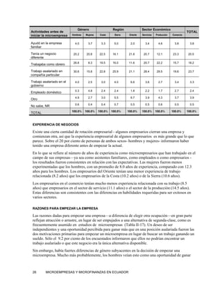 Género                    Región               Sector Económico
Actividades antes de                                                                                              TOTAL
iniciar la microempresa    Hombres   Mujeres    Costa     Sierra    Oriente   Servicios   Producción   Comercio


Ayudó en la empresa          4.0       3.7       3.3     5.0         2.0        3.4         4.6         3.8        3.8
familiar

Tenía un negocio            20.2     20.8      22.5     16.1       21.8        20.7       12.1         23.3       20.5
diferente
                            26.8       8.3     19.5     16.0       11.6        20.7       22.2         15.7       18.2
Trabajaba como obrero

Trabajo asalariado en       30.6     15.8      22.8     25.9       21.1        28.4       29.5         19.6       23.7
compañía particular

Trabajo asalariado en el     4.0       2.5       3.0     4.0         6.6        3.6         2.7         3.4        3.3
gobierno
                             0.3       4.8       2.4     2.4         1.8        2.2         1.7         2.7        2.4
Empleado doméstico
                             4.9       2.7       3.0     5.5         6.7        3.9         4.3         3.7        3.9
Otro
                             0.6       0.4       0.4     0.7         0.5        0.5         0.6         0.5        0.5
No sabe, NR
                           100.0%    100.0%    100.0%   100.0%     100.0%     100.0%      100.0%       100.0%     100.0%
TOTAL


 EXPERIENCIA DE NEGOCIOS

 Existe una cierta cantidad de rotación empresarial - algunos empresarios cierran una empresa y
 comienzan otra, así que la experiencia empresarial de algunos empresarios es más grande que lo que
 parece. Sobre el 20 por ciento de personas de ambos sexos- hombres y mujeres- informaron haber
 tenido una empresa diferente antes de empezar la actual.
 En lo que se refiere al número de años de experiencia como microempresarios que han trabajado en el
 campo de sus empresas—ya sea como asistentes familiares, como empleados o como empresarios -
 los resultados fueron consistentes en relación con las expectativas. Las mujeres fueron menos
 experimentadas que los hombres, con un promedio de 8.0 años de experiencia, comparado con 12.3
 años para los hombres. Los empresarios del Oriente tenían una menor experiencia de trabajo
 relacionada (8.2 años) que los empresarios de la Costa (10.2 años) o de la Sierra (10.6 años).
 Los empresarios en el comercio tenían mucho menos experiencia relacionada con su trabajo (8.5
 años) que empresarios en el sector de servicio (11.1 años) o el sector de la producción (14.5 años).
 Estas diferencias son consistentes con las diferencias en habilidades requeridas para ser exitosos en
 varios sectores.

 RAZONES PARA EMPEZAR LA EMPRESA

 Las razones dadas para empezar una empresa—a diferencia de elegir otra ocupación—en gran parte
 reflejan atracción o arrastre, en lugar de ser empujados a una alternativa de segunda-clase, como es
 frecuentemente asumido en estudios de microempresas (Tabla II-17). Un deseo de ser
 independientes y una oportunidad percibida para ganar más que en una posición asalariada fueron las
 dos motivaciones primarias para empezar un microempresa en lugar de buscar un trabajo ganando un
 sueldo. Sólo el 9.2 por ciento de los encuestados informaron que ellos no podrían encontrar un
 trabajo asalariado o que este negocio era la única alternativa disponible.
 Sin embargo, había fuertes diferencias de género subyacentes en la decisión de empezar una
 microempresa. Mucho más probablemente, los hombres veían esto como una oportunidad de ganar



 26       MICROEMPRESAS Y MICROFINANZAS EN ECUADOR
 