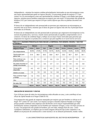 independencia - mientras las mujeres estaban principalmente interesadas en una microempresa como
 una mejor oportunidad para ganar un ingreso decente. Un porcentaje grande de mujeres (17.5 por
 ciento) vio a la microempresa como una oportunidad de combinar el hogar y actividades para ganar
 ingresos, mientras pocos hombres empezaron un negocio por esta razón. Un porcentaje más grande de
 hombres (10.2 por ciento) que mujeres (8.0 por ciento) dijeron que ellos no podrían encontrar otro
 empleo.
 El deseo de ser independientes más pronunciado en personas que empezaron un microempresa se
 encontró más en la Sierra, mientras que el deseo de ganar un ingreso más alto fue el principal factor
 motivador en el Oriente.
 El deseo de ser independiente era más pronunciado en personas que empezaron microempresas en los
 sectores de producción y servicio y mucho menos pronunciado en aquéllos comprometidos con el
 comercio. El deseo de combinar hogar y trabajo era un mayor factor motivador para personas que
 empezaron los negocios en producción o comercio que para aquéllas en el sector de los servicios.
TABLA II-17: RAZONES PRINCIPALES PARA INICIAR LA EMPRESA, POR GÉNERO, REGIÓN, Y SECTOR
ECONÓMICO
                            Género                   Región                   Sector Económico
Razones para Iniciar
                        Hombres   Mujeres    Costa    Sierra   Oriente   Servicios   Producción   Comercio   TOTAL
Negocio Propio

Ser independiente        46.9%    27.8%     37.0%     40.7%    29.0%      43.0%        43.6%       33.8%     38.0%

Oportunidad para         31.6      36.9      34.0     33.8      44.7      33.3         30.7        35.7       34.1
ganar más

Para continuar una        3.2        3.1      3.0      3.5       2.3        2.5         4.0         3.2        3.2
empresa familiar

No poder encontrar un     6.0        3.7      5.5      3.7       3.1        4.7         4.5         5.2        4.9
trabajo renumerado

Única opción              4.2        4.3      4.2      4.5       5.1        4.9         3.8         4.2        4.3
disponible

Debido a la edad          1.6        1.9      2.0      1.2       0.8        1.3         1.1         2.1        1.7

Para combinar hogar       1.9      17.5      10.1      7.1       8.2        5.7         7.9        11.1        9.1
y trabajo

Otro                      4.2        4.7      4.0      5.3       6.5        4.4         4.4         4.5        4.4

No sabe, NR               0.2        0.2      0.2      0.2       0.3        0.2         0.0         0.2        0.2

TOTAL                   100.0%    100.0%    100.0%   100.0%    100.0%    100.0%      100.0%       100.0%     100.0%



 UBICACIÓN DE NEGOCIOS Y VENTAS

 Casi el 46 por ciento de todos las microempresas están ubicados en casa, y esto contribuye al uso
 eficaz de capital basado en el hogar (Tabla II-18).
 Una proporción más grande de empresas manejadas por mujeres que por hombres se ubican en el
 hogar: 58.7 contra 34.7 por ciento. Las mujeres escogen a menudo empresas basadas en el hogar
 porque pueden combinar estas empresas más fácilmente con la mayor responsabilidad que ellas
 normalmente asumen comparada con los hombres por mantener el hogar y criar a los hijos jóvenes en
 la casa. Una proporción más grande de hombres, por otro lado, trabajan fuera de casa - como
 vendedores ambulantes, en empleos que no tienen ninguna ubicación fija (como carpintero o un
 albañil en un proyecto de construcción o como taxista) o en un almacén permanente, tienda o taller.


                     II. LAS CARACTERISTICAS SUBYACENTES DEL SECTOR DE MICROEMPRESA                             27
 