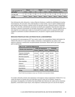 Género                         Región                        Sector Económico
Lugar geográfico de                                                                                                           TOTAL
las ventas                 Hombres    Mujeres     Costa        Sierra       Oriente     Servicios   Producción     Comercio


No sabe, NR                 1.3        0.9        0.8          1.7          2.2          1.5          0.8           1.0        1.1

TOTAL                    100.0%      100.0%     100.0%        100.0%       100.0%       100.0%      100.0%       100.0%       100.0%




Esta información sobre ubicación y ventas refleja las fortalezas y también las debilidades de muchas
microempresas. Por una parte, éstas están basadas en ventas locales, usan el capital cuidadosamente
para mantener bajos los gastos, explotar nichos de mercados locales y abastecen gustos y demandas
locales. Por otro lado, normalmente encuentran un desafío para expandirse fuera de éstos nichos de
mercados y penetrar exitosamente en mercados más grandes y más distantes. También significa que si
más empresas son creadas para vender en el mercado local, puede ocurrir la saturación del mismo
cuando los suministros excedan la demanda local y los precios e ingresos pueden desminuir para
todos.

MERCADOS PRINCIPALES PARA LOS PRODUCTOS DE LA MICROEMPRESA

La mayoría de la microempresas (95.7 por ciento) vende a los consumidores finales individuales (la
Tabla II-20). Sólo el 11.3 por ciento venden a minoristas; a intermediarios; las ventas a otros
negocios, gobierno e instituciones son prácticamente inexistentes. Menos del 0.2 por ciento venden
para la exportación.

              TABLA II-20: CLIENTES PRINCIPALES
                                                    Orden de importancia                       TOTALES
               Clientes más importantes
                                                 Primero      Segundo       Tercero      Respuestas         %

              Personas individuales,            419,343        15,468          3,592     438,403            95.7
              público en general

              Minoristas pequeños                 20,020       30,138          1,553       51,711           11.3

              Mayoristas                           7,966         3,836         2,888       14,690            3.2

              Otras empresas                       4,450         5,716         1,735       11,901            2.6

              Gobierno                                  311          865          557        1,733           0.4

              Instituciones                        5,333         8,361         1,749       15,443            3.4

              Exportadores                              708          264          155        1,127           0.2

              TOTAL                             458,131        64,648        12,229      535,008

              Nota: El total de porcentajes es mayor que 100 debido a las respuestas múltiples.




Un estudio enfocado al cliente más importante revela algunos matices importantes (Tabla II-21). Las
ventas de mujeres se limitan más a los individuos que las ventas de los hombres; aunque los
porcentajes son pequeños, los hombres han desarrollado más relaciones de ventas con los minoristas
pequeños, comerciantes al por mayor, otras empresas e instituciones que en el caso de las mujeres.




                  II. LAS CARACTERISTICAS SUBYACENTES DEL SECTOR DE MICROEMPRESA                                                29
 