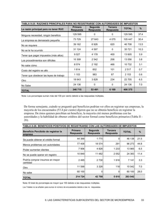 TABLA II-25: RAZONES PRINCIPALES PARA NO REGISTRARSE CON AUTORIDADES DE IMPUESTOS
                                      Primera    Segunda     Tercera
La razón principal para no tener RUC                                    TOTAL     %
                                     Respuesta  Respuesta   Respuesta

Ninguna necesidad, ningún beneficio                      129 595                 0                  0           129 595    37.4

La empresa es demasiado pequeña                           73 729             27 643               4 075         105 447    30.4

No se requiere                                            39 162              6 926                620          46 708     13.5

No se le ha ocurrido                                      31 124              4 597                 0           35 721     10.3

Tener que pagar impuestos (más altos)                     9 027               4 178                400          13 605      3.9

Los procedimientos son difíciles                          10 308              2 542                206          13 056      3.8

No sabe cómo                                              8 074               2 192                466          10 732      3.1

Costo del registro es alto                                1 814                602                 101           2 517      0.7

Tener que obedecer las leyes de trabajo                   1 103                983                  67           2 153      0.6

Otro                                                      18 643              3 828                234          22 705      6.5

No Sabe                                                   24 136                 0                  0           24 136      7.0

TOTAL                                                    346 715             53 491               6 169         406 375

Nota: Los porcentajes suman más del 100 por ciento debido a las respuestas múltiples.




  De forma semejante, cuándo se preguntó qué beneficios podrían ver ellos en registrar sus empresas, la
  mayoría de los encuestados (53.4 por ciento) dijeron que no se obtenía beneficio en registrar la
  empresa. De éstos quienes percibían un beneficio, la mayoría citó menos problemas con las
  autoridades y la habilidad de obtener créditos del sector formal como beneficios primarios (Tabla II -
  26).

 TABLA II-26: BENEFICIOS POSITIVOS DE REGISTRARSE CON LAS AUTORIDADES DE IMPUESTOS

 Beneficio Percibido de registrar la                   Primera             Segunda               Tercera
                                                                                                                TOTAL       %
 empresa                                              Respuesta           Respuesta             Respuesta

 Se puede obtener el crédito formal                           44 368                  1 770                 0     46 138   21.5

 Menos problemas con autoridades                              77 408                 18 574               291     96 273   44.8

 Poder aumentar clientes                                       7 906                  4 826             1 233     13 965    6.5

 No se puede operar sin registro                              10 849                 11 482             2 052     24 383   11.4

 Podría comprar insumos en mayor                               2 495                  2 730             1 916      7 141    3.3
 cantidad

 Otro                                                         11 598                  3 326               118     15 042    7.0

 No sabe                                                      60 100                        0               0     60 100   28.0

 TOTAL                                                      214 724                  42 708             5 610    263 042

 Nota: El total de porcentajes es mayor que 100 debido a las respuestas múltiples.
 Los Totales no se añaden para sumar el número de encuestados debido a las no respuestas.




                          II. LAS CARACTERISTICAS SUBYACENTES DEL SECTOR DE MICROEMPRESA                                        33
 