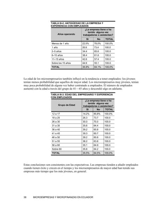 TABLA III-2: ANTIGÜEDAD DE LA EMPRESA Y
                       EXPERIENCIA CON EMPLEADOS
                                                    ¿La empresa tiene o ha
                                                      tenido alguna vez
                            Años operando         trabajadores o asistentes?
                                                     Si       No     TOTAL
                       Menos de 1 año            22.0%     78.0%    100.0%
                       1 año                     26.6      73.4     100.0
                       2–5 años                  34.4      65.6     100.0
                       6–10 años                 38.4      61.6     100.0
                       11–15 años                42.6      57.4     100.0
                       Sobre los 15 años         44.9      55.1     100.0
                       TOTAL                     35.9%     64.1%    100.0%




La edad de los microempresarios también influyó en la tendencia a tener empleados: los jóvenes
tenían menos probabilidad que aquellos de mayor edad. Los microempresarios muy jóvenes, tenían
muy poca probabilidad de alguna vez haber contratado a empleados. El número de empleados
aumentó con la edad a través del grupo de 41—45 años y descendió algo en adelante.

                       TABLA III-3: EDAD DEL EMPRESARIO Y EXPERIENCIA
                       CON EMPLEADOS
                                                  ¿La empresa tiene o ha
                                                    tenido alguna vez
                            Grupo de Edad       trabajadores o asistentes?
                                                   Si      No      TOTAL
                       12 a 17                    14.2%    85.8%    100.0%
                       18 a 25                    26.3     73.7     100.0
                       26 a 30                    30.0     70.0     100.0
                       31 a 35                    35.6     64.4     100.0
                       36 a 40                    39.2     60.8     100.0
                       41 a 45                    39.3     60.7     100.0
                       46 a 50                    39.2     60.8     100.0
                       51 a 55                    36.2     63.8     100.0
                       56 a 60                    35.1     64.9     100.0
                       Sobre 60                   35.8     64.2     100.0
                       TOTAL                      35.5%    64.5%    100.0%




Estas conclusiones son consistentes con las expectativas. Las empresas tienden a añadir empleados
cuando tienen éxito y crecen en el tiempo y los microempresarios de mayor edad han tenido sus
empresas más tiempo que los más jóvenes, en general.




38      MICROEMPRESAS Y MICROFINANZAS EN ECUADOR
 