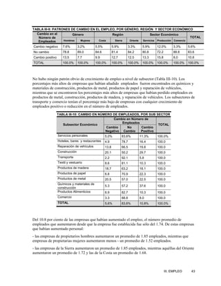 TABLA III-9: PATRONES DE CAMBIO EN EL EMPLEO, POR GÉNERO, REGIÓN Y SECTOR ECONÓMICO
  Cambio en el         Género              Región                Sector Económico
   Número de                                                                              TOTAL
   Empleados      Hombres  Mujeres  Costa   Sierra  Oriente Servicios Producción Comercio

Cambio negativo      7.6%        3.2%        5.5%          5.9%      3.3%      5.9%     12.0%       3.3%     5.6%
No cambio            78.8        89.0        84.6          81.4      84.2      80.8     72.2        88.8     83.6
Cambio positivo      13.5        7.7         9.9           12.7      12.5      13.3     15.8        8.0      10.8
TOTAL                100.0%      100.0%      100.0%        100.0%    100.0%    100.0%   100.0%      100.0%   100.0%




No hubo ningún patrón obvio de crecimiento de empleo a nivel de subsector (Tabla III-10). Los
porcentajes más altos de empresas que habían añadido empleados fueron encontrados en químicos y
materiales de construcción, productos de metal, productos de papel y reparación de vehículos,
mientras que se encontraron los porcentajes más altos de empresas que habían perdido empleados en
productos de metal, construcción, productos de madera, y reparación de vehículos. Los subsectores de
transporte y comercio tenían el porcentaje más bajo de empresas con cualquier crecimiento de
empleados positivo o reducción en el número de empleados.

                  TABLA III-10: CAMBIO EN NÚMERO DE EMPLEADOS, POR SUB SECTOR
                                                  Cambio en Número de
                                                      Empleados
                     Subsector Económico                                  TOTAL
                                              Cambio      No     Cambio
                                             Negativo Cambio     Positivo
                  Servicios personales       5.0%     83.6%     11.3%     100.0%
                  Hoteles, bares y restaurantes     4.9           78.7        16.4      100.0
                  Reparación de vehículos           13.8          66.5        19.8      100.0
                  Construcción                      20.1          50.2        29.7      100.0
                  Transporte                        2.2           92.1        5.8       100.0
                  Textil y vestuario                8.6           81.1        10.3      100.0
                  Productos de madera               18.7          63.2        18.1      100.0
                  Productos de papel                6.8           70.9        22.3      100.0
                  Productos de metal                20.5          57.0        22.5      100.0
                  Químicos y materiales de
                                                    5.3           57.2        37.6      100.0
                  construcción
                  Productos Alimenticios            6.9           82.7        10.3      100.0
                  Comercio                          3.3           88.8        8.0       100.0
                  TOTAL                             5.6%          83.6%       10.8%     100.0%




Del 10.8 por ciento de las empresas que habían aumentado el empleo, el número promedio de
empleados que aumentaron desde que la empresa fue establecida fue sólo del 1.74. De estas empresas
que habían aumentado personal:
- las empresas de propietarios hombres aumentaron un promedio de 1.85 empleados, mientras que
empresas de propietarias mujeres aumentaron menos - un promedio de 1.52 empleados.
- las empresas de la Sierra aumentaron un promedio de 1.85 empleados, mientras aquéllas del Oriente
aumentaron un promedio de 1.72 y las de la Costa un promedio de 1.68.



                                                                                               III. EMPLEO     43
 