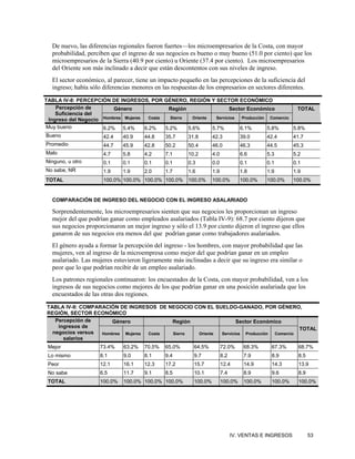 De nuevo, las diferencias regionales fueron fuertes—los microempresarios de la Costa, con mayor
   probabilidad, perciben que el ingreso de sus negocios es bueno o muy bueno (51.0 por ciento) que los
   microempresarios de la Sierra (40.9 por ciento) u Oriente (37.4 por ciento). Los microempresarios
   del Oriente son más inclinado a decir que están descontentos con sus niveles de ingreso.
   El sector económico, al parecer, tiene un impacto pequeño en las percepciones de la suficiencia del
   ingreso; había sólo diferencias menores en las respuestas de los empresarios en sectores diferentes.

TABLA IV-8: PERCEPCIÓN DE INGRESOS, POR GÉNERO, REGIÓN Y SECTOR ECONÓMICO
    Percepción de         Género              Región                    Sector Económico           TOTAL
    Suficiencia del
 Ingreso del Negocio Hombres Mujeres   Costa   Sierra   Oriente   Servicios  Producción Comercio

Muy bueno            6.2% 5.4%       6.2%    5.2%     5.6%      5.7%        6.1%       5.8%      5.8%
Bueno                42.4    40.9    44.8    35.7     31.8      42.3        39.0       42.4      41.7
Promedio               44.7   45.9     42.8    50.2     50.4        46.0           46.3      44.5       45.3
Malo                   4.7    5.8      4.2     7.1      10.2        4.0            6.6       5.3        5.2
Ninguno, u otro        0.1    0.1      0.1     0.1      0.3         0.0            0.1       0.1        0.1
No sabe, NR            1.9    1.9      2.0     1.7      1.6         1.9            1.8       1.9        1.9
TOTAL                  100.0% 100.0% 100.0% 100.0% 100.0%           100.0%         100.0%    100.0%     100.0%


   COMPARACIÓN DE INGRESO DEL NEGOCIO CON EL INGRESO ASALARIADO

   Sorprendentemente, los microempresarios sienten que sus negocios les proporcionan un ingreso
   mejor del que podrían ganar como empleados asalariados (Tabla IV-9): 68.7 por ciento dijeron que
   sus negocios proporcionaron un mejor ingreso y sólo el 13.9 por ciento dijeron el ingreso que ellos
   ganaron de sus negocios era menos del que podrían ganar como trabajadores asalariados.
   El género ayuda a formar la percepción del ingreso - los hombres, con mayor probabilidad que las
   mujeres, ven al ingreso de la microempresa como mejor del que podrían ganar en un empleo
   asalariado. Las mujeres estuvieron ligeramente más inclinadas a decir que su ingreso era similar o
   peor que lo que podrían recibir de un empleo asalariado.
   Los patrones regionales continuaron: los encuestados de la Costa, con mayor probabilidad, ven a los
   ingresos de sus negocios como mejores de los que podrían ganar en una posición asalariada que los
   encuestados de las otras dos regiones.

 TABLA IV-9: COMPARACIÓN DE INGRESOS DE NEGOCIO CON EL SUELDO-GANADO, POR GÉNERO,
 REGIÓN, SECTOR ECONÓMICO
    Percepción de     Género             Región                 Sector Económico
     ingresos de                                                                       TOTAL
   negocios versus Hombres Mujeres Costa Sierra  Oriente Servicios Producción Comercio
       salarios
 Mejor               73.4%     63.2%   70.5%   65.0%       64.5%          72.0%     68.3%     67.3%       68.7%
 Lo mismo            8.1       9.0     8.1     9.4         9.7            8.2       7.9       8.9         8.5
 Peor                12.1      16.1    12.3    17.2        15.7           12.4      14.9      14.3        13.9
 No sabe             6.5       11.7    9.1     8.5         10.1           7.4       8.9       9.6         8.9
 TOTAL               100.0%    100.0% 100.0% 100.0%        100.0%         100.0%    100.0%    100.0%      100.0%




                                                                                IV. VENTAS E INGRESOS           53
 