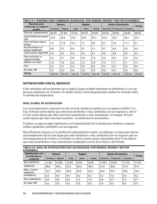 TABLA V-1: RAZONES PARA COMENZAR UN NEGOCIO, POR GÉNERO, REGIÓN Y SECTOR ECONÓMICO
     Razones para            Género              Región                 Sector Económico
 comenzar un negocio                                                                            TOTAL
         propio         Hombres  Mujeres   Costa  Sierra  Oriente Servicios Producción Comercio

 Para ser independiente 46.9%   27.8%    37.0%   40.7%   29.0%    43.0%     43.6%      33.8%    38.0%
Oportunidad para ganar
                           31.6          36.9          34.0          33.8         44.7       33.3       30.7      35.7     34.1
más
Para combinar casa y
                           1.9           17.5          10.1          7.1          8.2        5.7        7.9       11.1     9.1
trabajo
No encontraron un
                           6.0           3.7           5.5           3.7          3.1        4.7        4.5       5.2      4.9
trabajo asalariado
Única opción disponible    4.2           4.3           4.2           4.5          5.1        4.9        3.8       4.2      4.3
Para continuar un
                           3.2           3.1           3.0           3.5          2.3        2.5        4.0       3.2      3.2
negocio familiar
Debido a la edad           1.6           1.9           2.0           1.2          0.8        1.3        1.1       2.1      1.7
Otro                       4.2           4.7           4.0           5.3          6.5        4.4        4.4       4.5      4.4
No sabe, NR                0.2           0.2           0.2           0.2          0.3        0.2        0.0       0.2      0.2
TOTAL                      100.0%        100.0%        100.0%        100.0%       100.0%     100.0%     100.0%    100.0%   100.0%



SATISFACCIÓN CON EL NEGOCIO
Cuán satisfecha está una persona con su negocio juega un papel importante en determinar si o no esa
persona continuará con el mismo. El estudio incluyó varias preguntas para sondear las actitudes sobre
la satisfacción empresarial.

NIVEL GLOBAL DE SATISFACCIÓN

Los microempresarios expresaron un alto nivel de satisfacción global con sus negocios (Tabla V-2).
Casi el 60 por ciento dijeron que estuvieron satisfechos o muy satisfechos con sus negocios y sólo el
6.9 por ciento dijeron que ellos estuvieron insatisfechos o muy insatisfechos. El restante 34.2 por
ciento dijeron que ellos estuvieron neutrales - ni satisfechos ni insatisfechos.
El género no jugó un papel significativo en la determinación de la satisfacción; hombres y mujeres
estaban igualmente satisfechos con sus negocios.
Hay diferencias mayores en la satisfacción empresarial por región, sin embargo, se espera que más los
microempresarios de la Costa digan que están satisfechos o muy satisfechos con sus negocios que los
microempresarios de la Sierra o el Oriente; en efecto, mucho menos encuestados de la Costa dijeron
que están insatisfechos o muy insatisfechos comparados con los de la Sierra o del Oriente.

TABLA V-2: NIVEL DE SATISFACCIÓN CON LOS NEGOCIOS, POR GÉNERO, REGIÓN Y SECTOR
ECONÓMICO
  Satisfacción con      Género                Región                   Sector Económico
   la empresa en                                                                                                           TOTAL
      conjunto     Hombres  Mujeres   Costa   Sierra   Oriente Servicios Producción  Comercio

 Muy satisfecho    11.6%   10.9%    12.3%   9.4%     8.0%      11.8%     10.9%      11.3%                                  11.3%
Satisfecho          48.6          46.0          51.5          39.2          38.3           47.5       46.9       47.5      47.4
Más o menos
                    32.7          35.9          30.8          40.8          42.3           34.6       34.1       34.0      34.2
satisfecho
Insatisfecho        6.3           6.2           4.8           9.2           9.7            5.3        7.2        6.3       6.2
Muy insatisfecho    0.6           0.8           0.4           1.2           1.4            0.6        0.7        0.7       0.7
No sabe /NR         0.2           0.2           0.2           0.2           0.3            0.2        0.2        0.2       0.2



58      MICROEMPRESAS Y MICROFINANZAS EN ECUADOR
 
