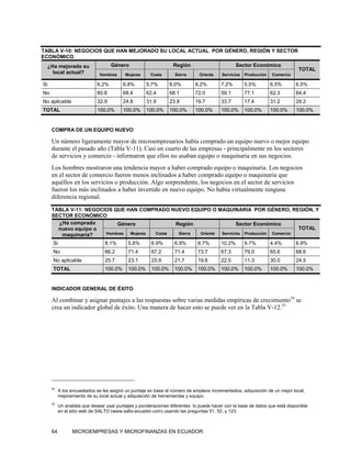 TABLA V-10: NEGOCIOS QUE HAN MEJORADO SU LOCAL ACTUAL POR GÉNERO, REGIÓN Y SECTOR
ECONÓMICO
 ¿Ha mejorado su                   Género                       Región                         Sector Económico
                                                                                                                             TOTAL
   local actual?             Hombres      Mujeres     Costa      Sierra      Oriente    Servicios   Producción   Comercio

Si                          6.2%         6.8%       5.7%       8.0%        8.2%        7.2%         5.5%         6.5%       6.5%
No                          60.8         68.4       62.4       68.1        72.0        59.1         77.1         62.3       64.4
No aplicable                32.9         24.8       31.9       23.9        19.7        33.7         17.4         31.2       29.2
TOTAL                       100.0%       100.0%     100.0%     100.0%      100.0%      100.0%       100.0%       100.0%     100.0%


     COMPRA DE UN EQUIPO NUEVO

     Un número ligeramente mayor de microempresarios había comprado un equipo nuevo o mejor equipo
     durante el pasado año (Tabla V-11). Casi un cuarto de las empresas - principalmente en los sectores
     de servicios y comercio - informaron que ellos no usaban equipo o maquinaria en sus negocios.
     Los hombres mostraron una tendencia mayor a haber comprado equipo o maquinaria. Los negocios
     en el sector de comercio fueron menos inclinados a haber comprado equipo o maquinaria que
     aquéllos en los servicios o producción. Algo sorprendente, los negocios en el sector de servicios
     fueron los más inclinados a haber invertido en nuevo equipo. No había virtualmente ninguna
     diferencia regional.

     TABLA V-11: NEGOCIOS QUE HAN COMPRADO NUEVO EQUIPO O MAQUINARIA POR GÉNERO, REGIÓN, Y
     SECTOR ECONÓMICO
       ¿Ha comprado        Género            Región                 Sector Económico
       nuevo equipo o                                                                      TOTAL
        maquinaria?    Hombres Mujeres Costa  Sierra Oriente Servicios Producción Comercio

      Si                        8.1%       5.6%       6.9%       6.9%       6.7%       10.2%        9.7%         4.4%       6.9%
      No                        66.2       71.4       67.2       71.4       73.7       67.3         79.0         65.6       68.6
      No aplicable              25.7       23.1       25.9       21.7       19.6       22.5         11.3         30.0       24.5
      TOTAL                     100.0%     100.0%     100.0%     100.0%     100.0%     100.0%       100.0%       100.0%     100.0%


     INDICADOR GENERAL DE ÉXITO

     Al combinar y asignar puntajes a las respuestas sobre varias medidas empíricas de crecimiento34 se
     crea un indicador global de éxito. Una manera de hacer esto se puede ver en la Tabla V-12.35




     34
          A los encuestados se les asignó un puntaje en base al número de empleos incrementados, adquisición de un mejor local,
          mejoramiento de su local actual y adquisición de herramientas y equipo.
     35
          Un analista que desear usar puntajes y ponderaciones diferentes lo puede hacer con la base de datos que está disponible
          en el sitio web de SALTO (www.salto-ecuador.com) usando las preguntas 51, 52, y 123.



     64         MICROEMPRESAS Y MICROFINANZAS EN ECUADOR
 