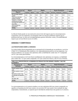 Problema Principal del            Género                  Región                       Sector Económico
                                                                                                                      TOTAL
      Negocio              Hombres     Mujeres    Costa    Sierra    Oriente   Servicios    Producción    Comercio

No se puede obtener
                           13.8       9.2        12.9     6.1       7.8        13.0         13.7          10.4       11.4
crédito
Tiene que extender
                           3.3        6.9        4.8      6.5       12.1       1.6          2.0           6.9        5.2
crédito al cliente
Ingresos o margen de
                           0.8        0.9        0.5      2.2       1.3        0.7          1.2           0.8        0.8
contribución es bajo
Las tasas de interés son
                           0.1        0.0        0.1      0.1       0.6        0.0          0.1           0.1        0.1
muy altas
Otros problemas
                           2.0        1.1        0.9      3.7       2.4        3.6          1.3           1.0        1.5
financieros
TOTAL                      100.0%     100.0%     100.0%   100.0%    100.0%     100.0%       100.0%        100.0%     100.0%




La falta de fondos puede ser una restricción seria al éxito del negocio para los microempresarios
ecuatorianos, pero las respuestas a las preguntas sobre sus mayores problemas sugieren que el
problema tiene que ver más con la incapacidad para generar suficientes ventas y la rentabilidad del
negocio que con una falta de acceso al crédito.

DEMANDA Y COMPETENCIA

LAS PERCEPCIONES SOBRE LA DEMANDA

Los entrevistados fueron preguntados por su percepción de la demanda por sus productos y servicios
(Tabla VI-5). Globalmente ellos tendieron a ser sorprendentemente positivos en sus respuestas. Las
mujeres tendieron a ser un poco más optimistas sobre su habilidad de vender más: 67.7 comparado
con 63.7 por ciento para hombres.
Los microempresarios en la Costa fueron notablemente más optimistas con respecto a su habilidad
para vender más: 72.3 por ciento comparado a 52.3 por ciento de la Sierra y sólo 47.8 en el Oriente.

TABLA VI-5: PERCEPCIÓN DE LA DEMANDA DE PRODUCTOS POR GÉNERO REGIÓN, Y SECTOR
ECONÓMICO
    Percepción de                 Género                   Región                      Sector Económico
                                                                                                                     TOTAL
      Demanda              Hombres     Mujeres    Costa    Sierra    Oriente    Servicios    Producción   Comercio

Podría vender mucho
                           46.3%      49.7%      53.2%    37.4%     33.2%       41.9%        50.0%        49.9%      47.9%
más
Podría vender un poco
                           17.4       18.0       19.1     14.9      14.6        16.4         16.4         18.7       17.7
más
No podría vender más,
                           30.6       29.4       23.6     42.8      46.0        32.4         29.6         29.1       30.0
el mercado es pequeño
Otro                       1.1        0.5        0.7      1.0       1.2         1.6          0.9          0.4        0.8
No sabe, NR                4.6        2.5        3.4      3.9       5.1         7.7          3.2          1.9        3.6
TOTAL                      100.0%     100.0%     100.0%   100.0%    100.0%      100.0%       100.0%       100.0%     100.0%




Los microempresarios en el comercio tendían a ser muy optimistas (68.6 por ciento) comparado con
aquéllos en la producción (66.4 por ciento) y los servicios (58.3 por ciento). Este resultado fue algo
sorprendente. Generalmente, se esperaría que la facilidad de entrada fuera más grande en el comercio,



                                     VI. PRINCIPALES PROBLEMAS COMERCIALES Y NECESIDADES                             71
 