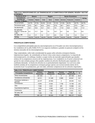 TABLA VI-8: PERCEPCIONES DE LAS TENDENCIAS DE LA COMPETENCIA POR GÉNERO, REGIÓN Y SECTOR
ECONÓMICO
   Tendencia de la      Género               Región                  Sector Económico
    Competencia                                                                               TOTAL
     Durante los   Hombres  Mujeres   Costa   Sierra  Oriente Servicios Producción  Comercio
  Últimos 12 Meses
 Ha aumentado      43.7%   37.3%    35.4%   51.4%    51.2%    41.9%     39.3%      40.7%     40.7%
Permanece igual      37.5     38.7       42.6     29.2          27.8      36.7     40.6            37.9           38.1
Ha disminuido        12.1     10.5       12.1     10.1          7.9       11.6     12.8            10.8           11.4
No aplicable,
Negocio menos de     5.3      11.7       8.5      7.6           10.7      8.1      5.6             9.3            8.3
1 año
No sabe, NR          1.3      1.7        1.4      1.7           2.5       1.6      1.8             1.4            1.5
TOTAL                100.0%   100.0%     100.0%   100.0%        100.0%    100.0%   100.0%          100.0%         100.0%


PRINCIPALES COMPETIDORES

Los competidores principales para los microempresarios en el Ecuador son otros microempresarios y
los vendedores de la calle (Tabla VI-9). Los negocios medianos y grandes no parecen competir en los
mismos mercados de los microempresarios.
Algo sorprendente, sobre todo considerando las quejas sobre artículos extranjeros baratos,
importaciones legales de contrabando no fueron vistos como mayor competencia. La mayoría de
microempresarios, sin embargo, tienden a ocupar nichos de mercado especializados que pueden
aislarse de la competencia excesiva de las importaciones. Los vendedores en el sector comercial son
quizás los más aislados porque ellos pueden cambiar de artículos fácilmente para responder a la
cambiante demanda - la fuente de artículos no es particularmente importante. Los servicios están
también aislados de la competencia extranjera porque operan casi exclusivamente dentro de la
economía local. Los productores, por otro lado, enfrentan competencia de los artículos importados.

TABLA VI-9: PRINCIPALES COMPETIDORES
                             Primera               Segunda              Tercera      Total de
  Principales Competidores                                                                                 %
                            Respuesta             Respuesta            Respuesta    Respuestas
 Otras microempresa          381 905                  0                    0          381 905             82.8
 Vendedores ambulantes        32 511                51 448               6 868           90 827           19.7
Empresas medianas o
                                     22 477         25 563                 0             48 040           10.4
grandes
Contrabando                          4 976              6 434            1 738           13 148            2.9
Otro                                 7 564              3 021             281            10 866            2.4
Importadores legítimos               3 983              5 092            1 637           10 712            2.3
Cochineros                            363               1 158             791             2 312            0.5
No sabe, NR                          7 402              118               41              7 561            1.6
TOTAL                               461 181         92 834               11 356          565 371          122.6




                               VI. PRINCIPALES PROBLEMAS COMERCIALES Y NECESIDADES                                 73
 
