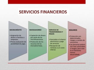 MICROCRÉDITO 
• Asignación de 
dinero a familias o 
empresas . 
• Previa evaluación de 
posibilidad de pago. 
MICROAHORRO 
• Captación de dinero 
por parte de las 
microfinancieras. 
• Protección de los 
recursos de los 
microahorristas. 
SERVICIO DE 
TRANSFERENCIA Y 
PAGOS 
• Asociados a la banca 
electrónica y pago 
de servicios 
• Recepción de 
remesas a un costo 
inferior. 
SEGUROS 
• Protección con 
determinados 
riesgos a cambio de 
una prima. 
• Las personas pobres 
son más vulnerables 
a riesgos; pero este 
es el elemento 
menos 
desarrollado. 
 