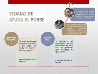 Se basa en alcanzar 
desarrollo económico 
a largo plazo por 
medio de invertir y 
generar recursos. 
Centro de atención el 
negocio 
EFICIENCIA 
ECONÓMICA 
Su objetivo es el 
autoempleo de los 
más pobres; es decir 
que las ganancias 
sean repartidas de 
igual manera. 
Centro de atención la 
familia 
EQUIDAD 
SOCIAL 
El negocio y las familias 
van vinculados; ya que los 
microempresarios tienen 
familias y la microfinanza 
los ayuda si tienen negocio. 
Para la Microfinanza pobre 
es aquel ente marginado del 
sistema financiero 
tradicional, incapaz de 
comprometer una garantía 
en respaldo del crédito. 
 