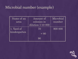 Microbial number (example)
Name of an
area
Amount of
colonies in
dilution 1:10 000
Microbial
number
1. Yard of
kindergarten
70
= 80
90
800 000
 
