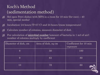 Koch’s Method
(sedimentation method)
 Set open Petri dishes with MPA in a room for 10 min (for cocci – 40
min, special media)
 Incubation: 24 hours (T=37 C) and 24 hours (room temperature)
 Calculate number of colonies, measure diameter of dish
 For calculation of microbial number (amount of bacteria in 1 m3 of air):
number of colonies multiply by coefficient
Diameter of dish, cm Area of dish, sq cm Coefficient for 10 min
exposure
8 50 100
9 63 80
10 78 60
 