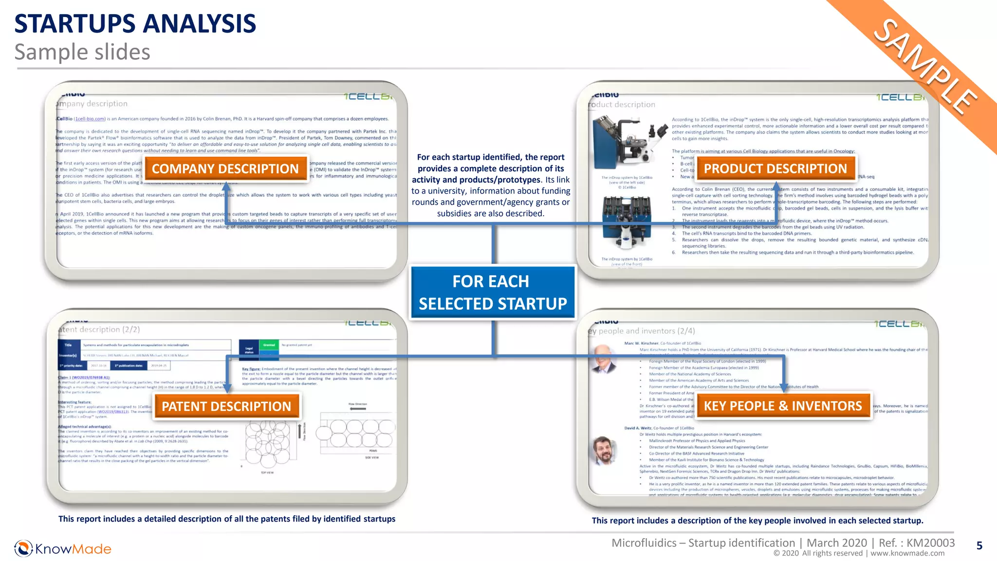 5Microfluidics – Startup identification | March 2020 | Ref. : KM20003
© 2020 All rights reserved | www.knowmade.com
STARTUPS ANALYSIS
Sample slides
COMPANY DESCRIPTION PRODUCT DESCRIPTION
PATENT DESCRIPTION KEY PEOPLE & INVENTORS
FOR EACH
SELECTED STARTUP
This report includes a detailed description of all the patents filed by identified startups This report includes a description of the key people involved in each selected startup.
For each startup identified, the report
provides a complete description of its
activity and products/prototypes. Its link
to a university, information about funding
rounds and government/agency grants or
subsidies are also described.
 
