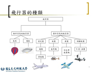 3
飛行器的種類
航空器
輕於空氣的航空器 重於空氣的航空器
氣球 飛船 固定翼 旋翼 撲翼 傾轉旋翼
飛機
滑翔機
直昇機
彷生學
振翼機
V-22 魚鷹
 