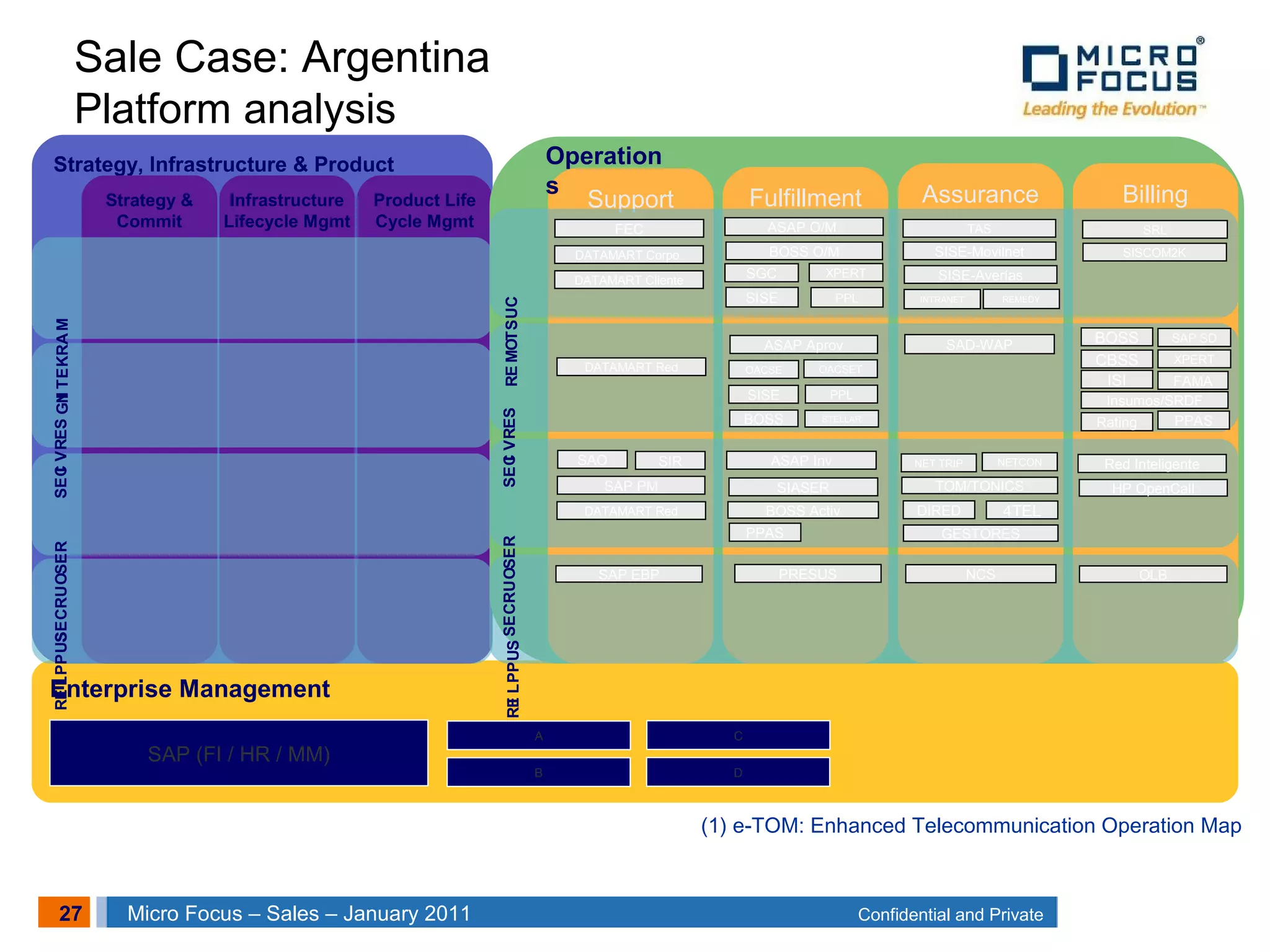 27 Confidential and PrivateMicro Focus – Sales – January 2011
Enterprise Management
Marketing&
Offer
Management
Strategy, Infrastructure & Product
Strategy &
Commit
Infrastructure
Lifecycle Mgmt
Product Life
Cycle Mgmt
MARKETINGSERVICESRESOURCESSUPPLIER
Support Fulfillment Assurance Billing
CUSTOMERSERVICESRESOURCESSUPPLIER
Operation
s
(1) e-TOM: Enhanced Telecommunication Operation Map
ASAP Aprov BOSS
FEC
CBSS
ISI
SAP (FI / HR / MM)
A
BOSS
NCS
NETCON
OACSE OACSET
OLBPRESUS
SISE-Movilnet
SAD-WAP
SAO
FAMA
SIR
SISCOM2K
TAS
SISE-Averías
SISE
SRL
STELLAR
NET TRIP
TOM/TONICS
SAP SD
XPERT
ASAP O/M
BOSS O/M
SGC
INTRANET
B
C
D
SISE REMEDY
XPERT
PPL
SAP PM
DATAMART Corpo.
DATAMART Cliente
DATAMART Red
DATAMART Red
SAP EBP
Insumos/SRDF
4TELDIRED
PPL
GESTORES
SIASER
ASAP Inv
BOSS Activ
Red Inteligente
HP OpenCall
Rating PPAS
PPAS
Sale Case: Argentina
Platform analysis
 