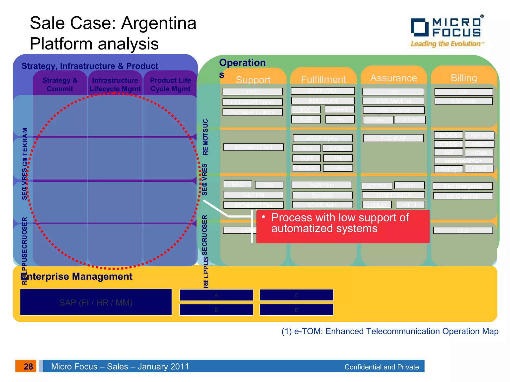 28 Confidential and PrivateMicro Focus – Sales – January 2011
Enterprise Management
Marketing&
Offer
Management
Strategy, Infrastructure & Product
Strategy &
Commit
Infrastructure
Lifecycle Mgmt
Product Life
Cycle Mgmt
MARKETINGSERVICESRESOURCESSUPPLIER
Support Fulfillment Assurance Billing
CUSTOMERSERVICESRESOURCESSUPPLIER
Operation
s
(1) e-TOM: Enhanced Telecommunication Operation Map
ASAP Aprov BOSS
FEC
CBSS
ISI
SAP (FI / HR / MM)
A
BOSS
NCS
NETCON
OACSE OACSET
OLBPRESUS
SISE-Movilnet
SAD-WAP
SAO
FAMA
SIR
SISCOM2K
TAS
SISE-Averías
SISE
SRL
STELLAR
NET TRIP
TOM/TONICS
SAP SD
XPERT
ASAP O/M
BOSS O/M
SGC
INTRANET
B
C
D
SISE REMEDY
XPERT
PPL
SAP PM
DATAMART Corpo.
DATAMART Cliente
DATAMART Red
DATAMART Red
SAP EBP
Insumos/SRDF
4TELDIRED
PPL
GESTORES
SIASER
ASAP Inv
BOSS Activ
Red Inteligente
HP OpenCall
Rating PPAS
PPAS
• Process with low support of
automatized systems
Sale Case: Argentina
Platform analysis
 