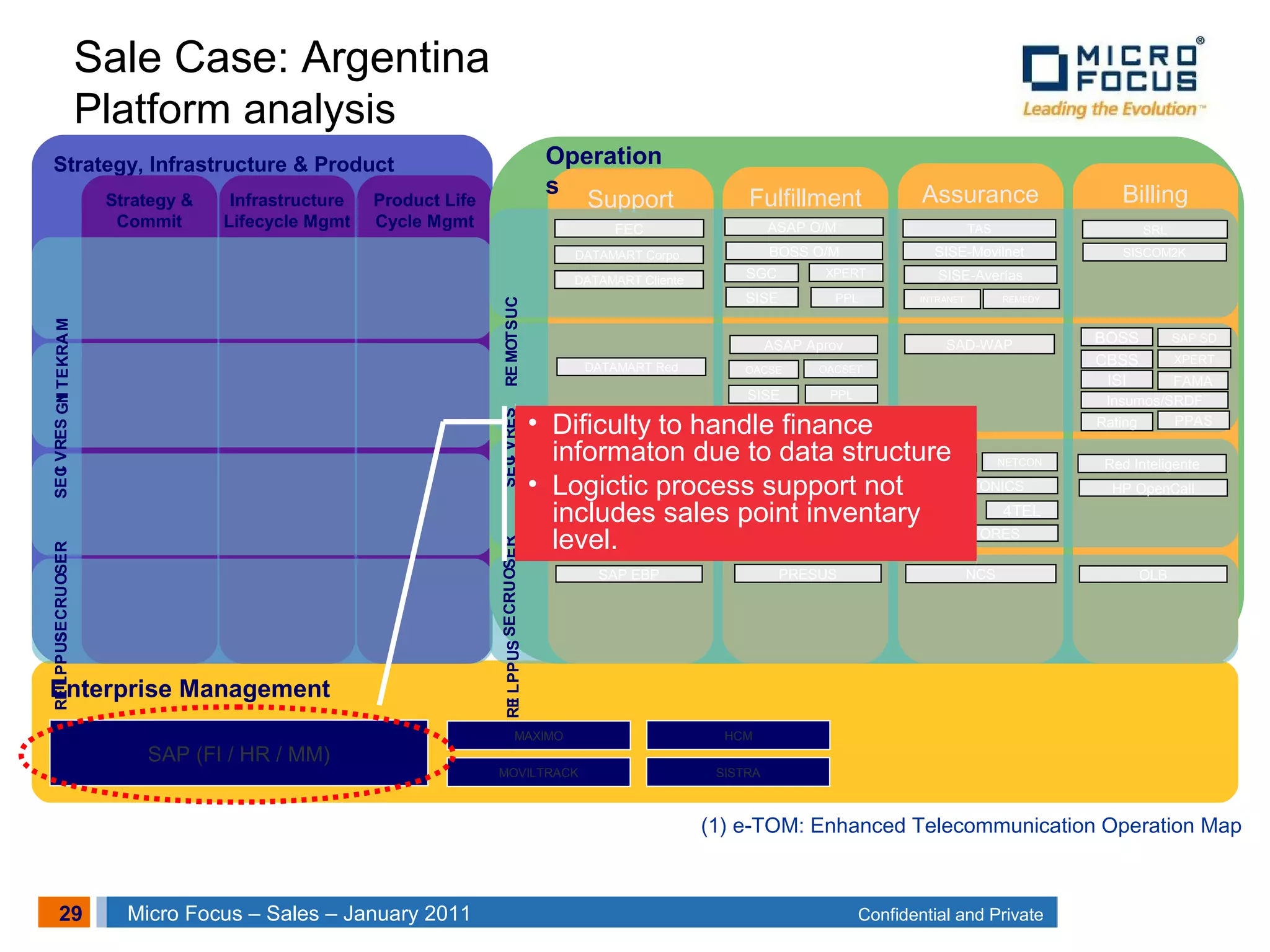 29 Confidential and PrivateMicro Focus – Sales – January 2011
Enterprise Management
Marketing&
Offer
Management
Strategy, Infrastructure & Product
Strategy &
Commit
Infrastructure
Lifecycle Mgmt
Product Life
Cycle Mgmt
MARKETINGSERVICESRESOURCESSUPPLIER
Support Fulfillment Assurance Billing
CUSTOMERSERVICESRESOURCESSUPPLIER
Operation
s
(1) e-TOM: Enhanced Telecommunication Operation Map
ASAP Aprov BOSS
FEC
CBSS
ISI
SAP (FI / HR / MM)
MAXIMO
BOSS
NCS
NETCON
OACSE OACSET
OLBPRESUS
SISE-Movilnet
SAD-WAP
SAO
FAMA
SIR
SISCOM2K
TAS
SISE-Averías
SISE
SRL
STELLAR
NET TRIP
TOM/TONICS
SAP SD
XPERT
ASAP O/M
BOSS O/M
SGC
INTRANET
MOVILTRACK
HCM
SISTRA
SISE REMEDY
XPERT
PPL
SAP PM
DATAMART Corpo.
DATAMART Cliente
DATAMART Red
DATAMART Red
SAP EBP
Insumos/SRDF
4TELDIRED
PPL
GESTORES
SIASER
ASAP Inv
BOSS Activ
Red Inteligente
HP OpenCall
Rating PPAS
PPAS
• Dificulty to handle finance
informaton due to data structure
• Logictic process support not
includes sales point inventary
level.
Sale Case: Argentina
Platform analysis
 