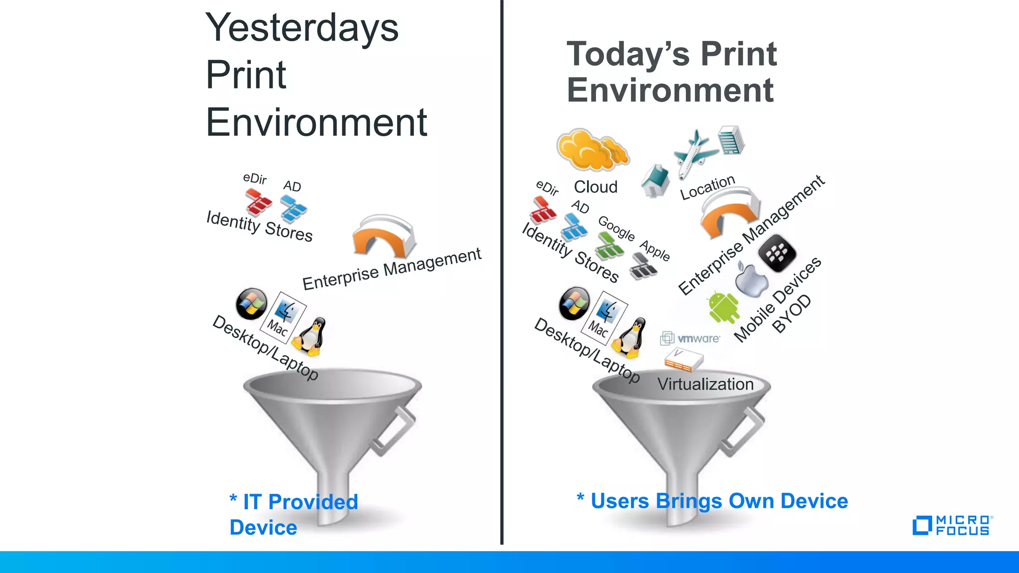 Yesterdays
Print
Environment
Cloud
Virtualization
Today’s Print
Environment
* IT Provided
Device
* Users Brings Own Device
 