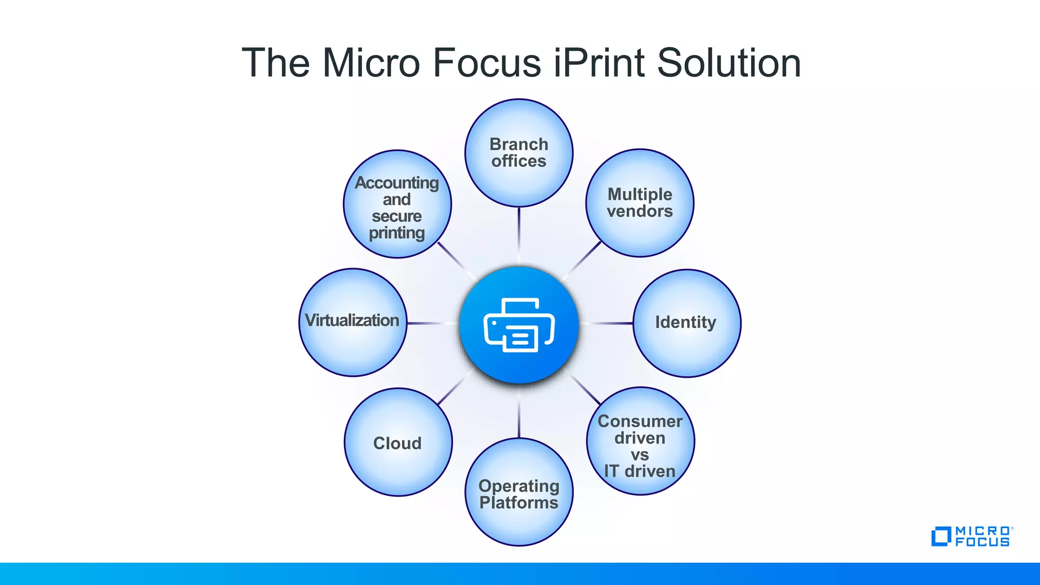 The Micro Focus iPrint Solution
Accounting
and
secure
printing
Branch
offices
Multiple
vendors
Identity
Consumer
driven
vs
IT driven
Cloud
Operating
Platforms
Virtualization
 