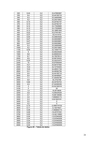 320 9,44 0,2 33,47883997
330 9,4 0,2 33,44195716
340 9,3 0,2 33,34905906
350 9,2 0,2 33,25515663
360 9,15 0,2 33,20782197
370 9,15 0,2 33,20782197
380 9,12 0,2 33,17929685
390 9,12 0,2 33,17929685
400 9,13 0,2 33,18881564
450 9,22 0,2 33,27401851
500 9,37 0,2 33,4141919
550 9,45 0,2 33,48803626
600 9,47 0,2 33,50639967
700 9,47 0,2 33,50639967
800 9,47 0,2 33,50639967
900 9,3 0,2 33,34905906
1000 9,2 0,2 33,25515663
1100 9,09 0,2 33,15067775
1200 9 0,2 33,06425028
1500 8,8 0,2 32,86905353
1700 8,7 0,2 32,76978514
2000 8,9 0,2 32,96720022
2100 9,25 0,2 33,30223474
2200 10 0,2 33,97940009
2300 10,7 0,2 34,56707564
2400 10,9 0,2 34,72793005
2500 10,6 0,2 34,48551739
2600 10,1 0,2 34,06582756
2700 9,4 0,2 33,44195716
2800 8,4 0,2 32,46498581
2900 7,1 0,2 31,00456706
2950 6,6 0,2 30,3702788
3000 5,84 0,2 29,30765703
3050 4,5 0,2 27,04365036
3100 3 0,2 23,52182518
3150 2 0,2 20
3200 1,4 0,2 16,9019608
3250 0,9 0,2 13,06425028
3300 0,7 0,2 10,88136089
3350 0,5 0,2 7,958800173
3400 0,3 0,2 3,521825181
3450 0,2 0,2 0
3500 0,2 0,2 0
3550 0,15 0,2 -2,498774732
3600 0,11 0,2 -5,19274621
3650 0,08 0,2 -7,958800173
3700 0,06 0,2 -10,45757491
3750 0,05 0,2 -12,04119983
3800 0,04 0,2 -13,97940009
3850 0,04 0,2 -13,97940009
3900 0,04 0,2 -13,97940009
3950 0,04 0,2 -13,97940009
4000 0,04 0,2 -13,97940009
Figura 20 – Tabela de dados
24
 