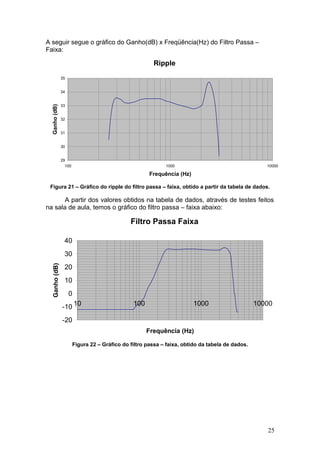 A seguir segue o gráfico do Ganho(dB) x Freqüência(Hz) do Filtro Passa –
Faixa:
Ripple
29
30
31
32
33
34
35
100 1000 10000
Frequência (Hz)
Ganho(dB)
Figura 21 – Gráfico do ripple do filtro passa – faixa, obtido a partir da tabela de dados.
A partir dos valores obtidos na tabela de dados, através de testes feitos
na sala de aula, temos o gráfico do filtro passa – faixa abaixo:
Filtro Passa Faixa
-20
-10
0
10
20
30
40
10 100 1000 10000
Frequência (Hz)
Ganho(dB)
Figura 22 – Gráfico do filtro passa – faixa, obtido da tabela de dados.
25
 