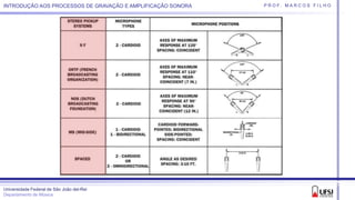 Universidade Federal de São João del-Rei
Departamento de Música
P R O F. M A R C O S F I L H OINTRODUÇÃO AOS PROCESSOS DE GRAVAÇÃO E AMPLIFICAÇÃO SONORA
 