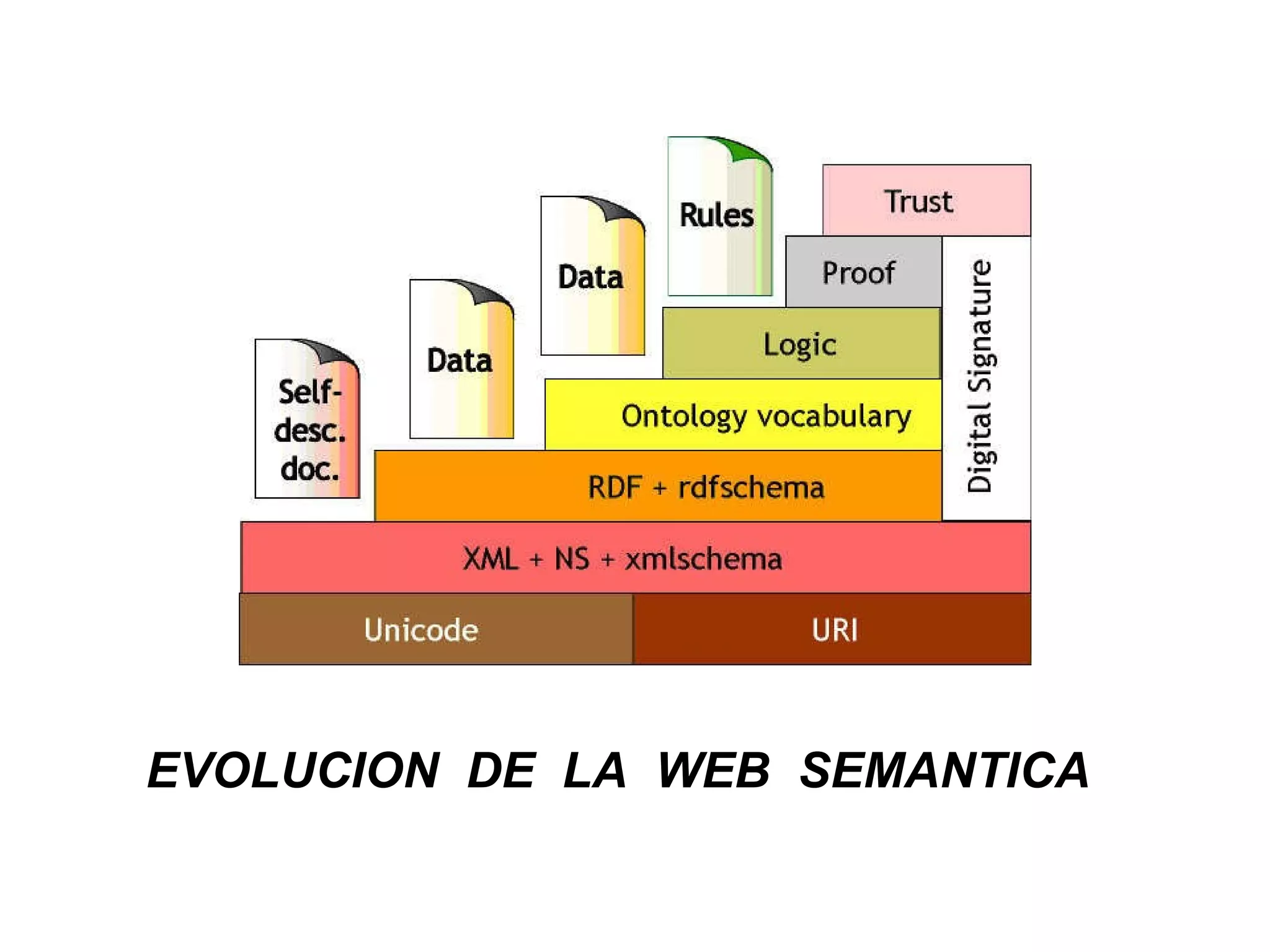 EVOLUCION  DE  LA  WEB  SEMANTICA 