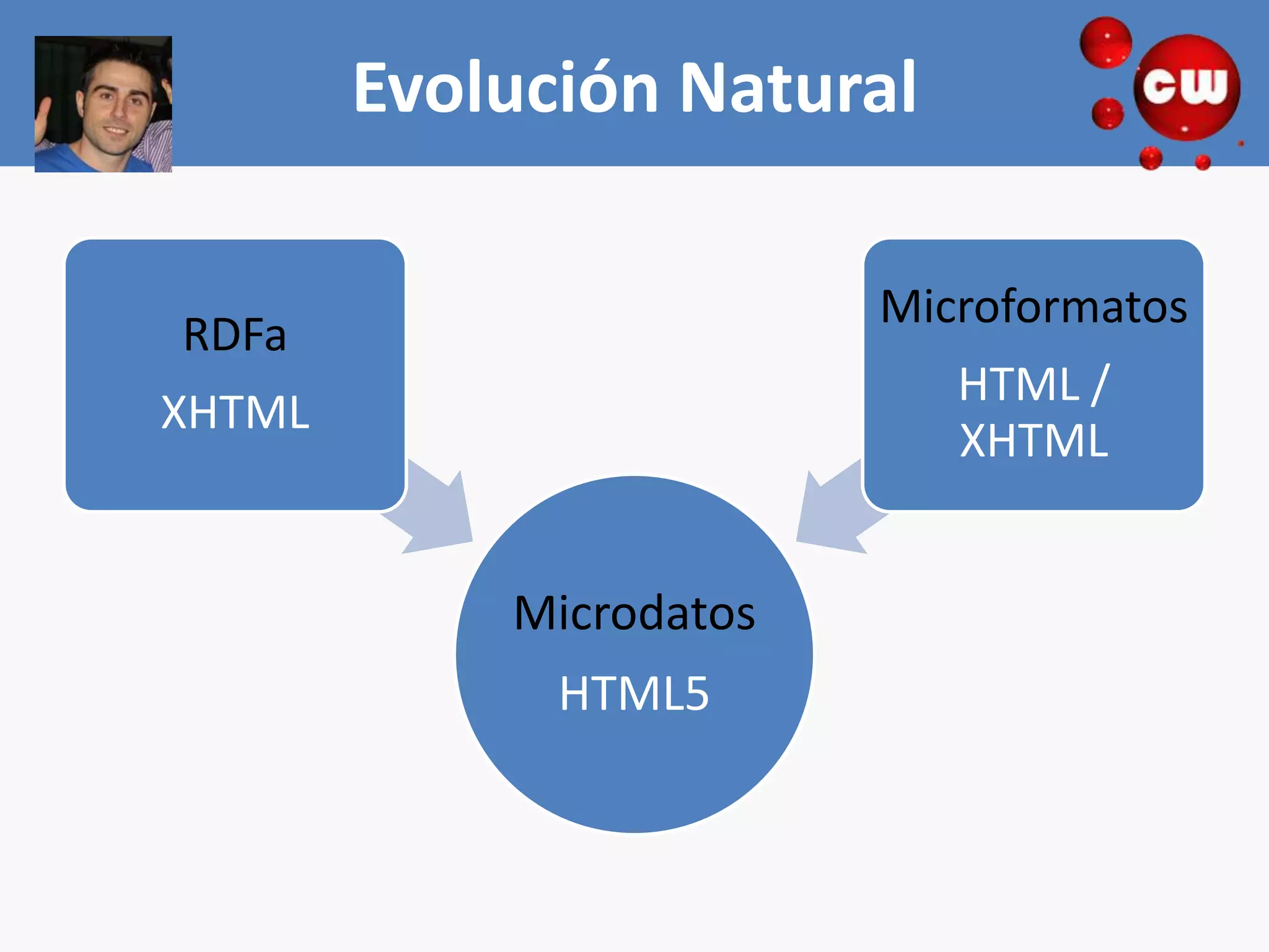 Evolución Natural

                         Microformatos
RDFa
                            HTML /
XHTML
                            XHTML


            Microdatos
              HTML5
 