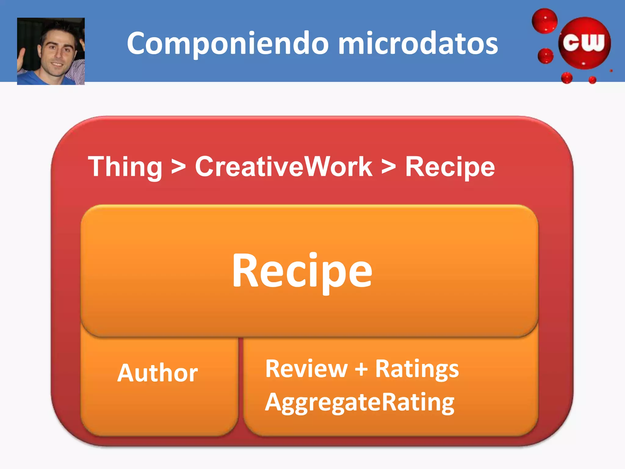 Componiendo microdatos


Thing > CreativeWork > Recipe


  Review
           Recipe
  aggregateRating


  Author     Review + Ratings
             AggregateRating
 