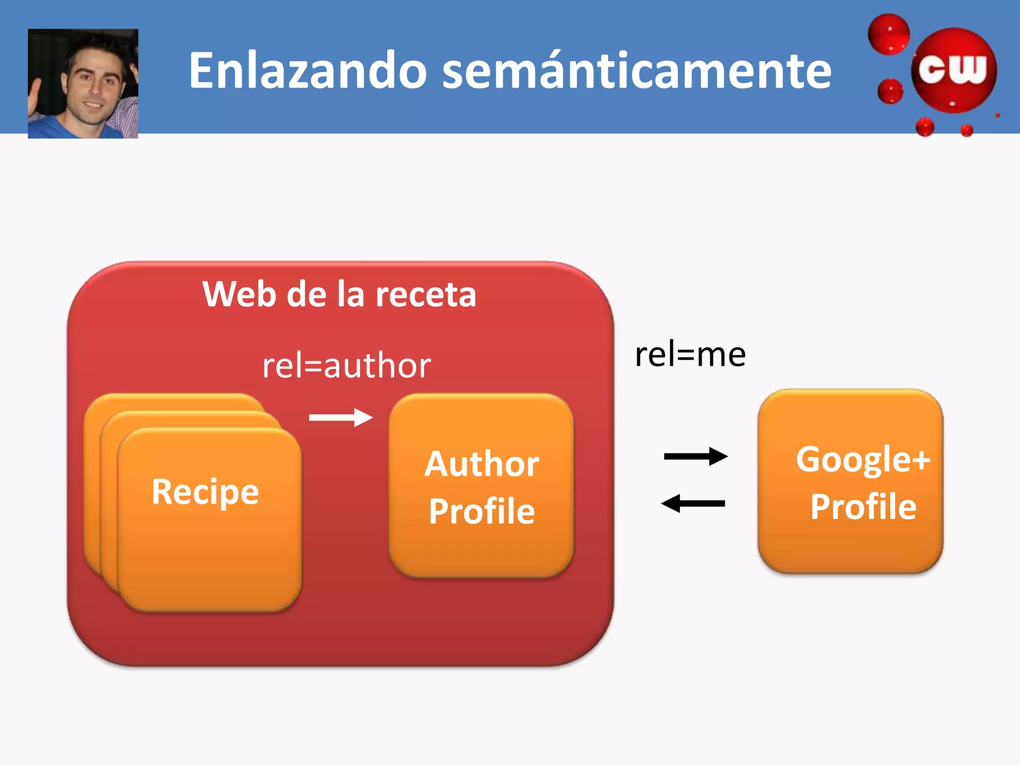 Enlazando semánticamente


  Web de la receta
         rel=author         rel=me

                  Author             Google+
Recipe            Profile             Profile
 
