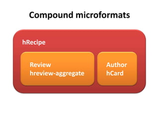 Compound microformats

hRecipe


  Review              Author
  hreview-aggregate   hCard
 